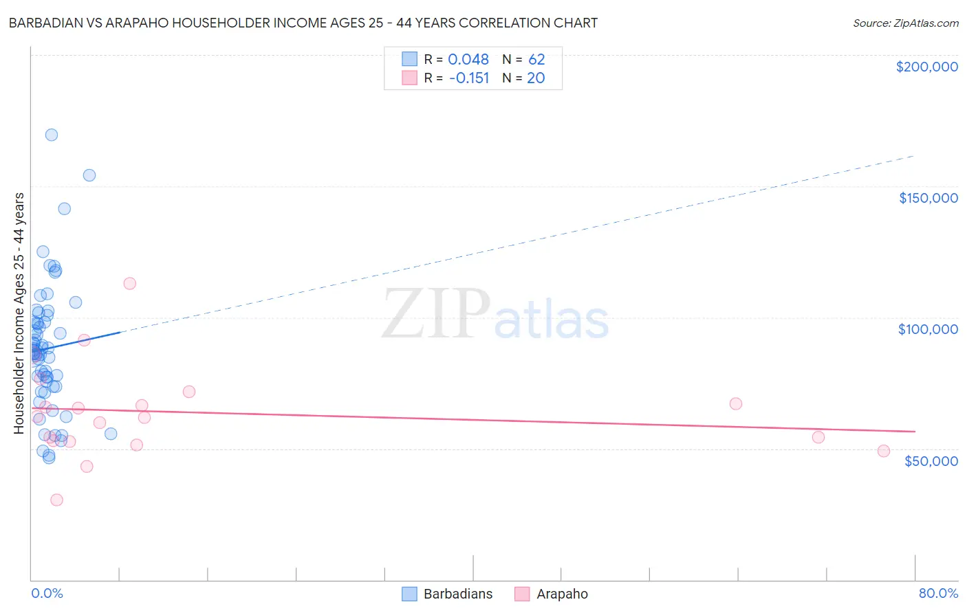 Barbadian vs Arapaho Householder Income Ages 25 - 44 years