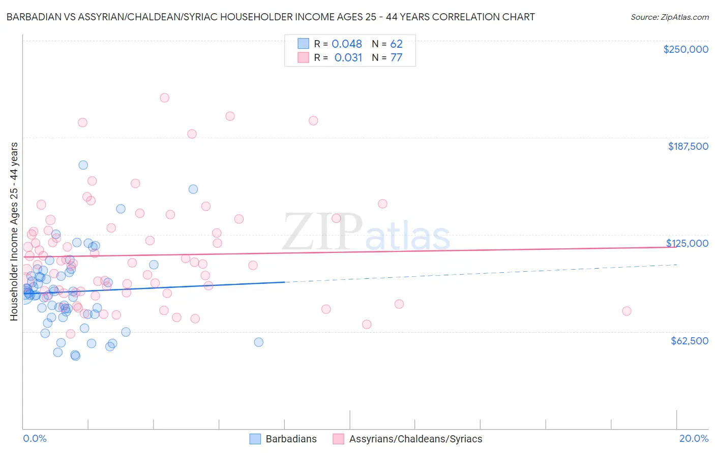 Barbadian vs Assyrian/Chaldean/Syriac Householder Income Ages 25 - 44 years