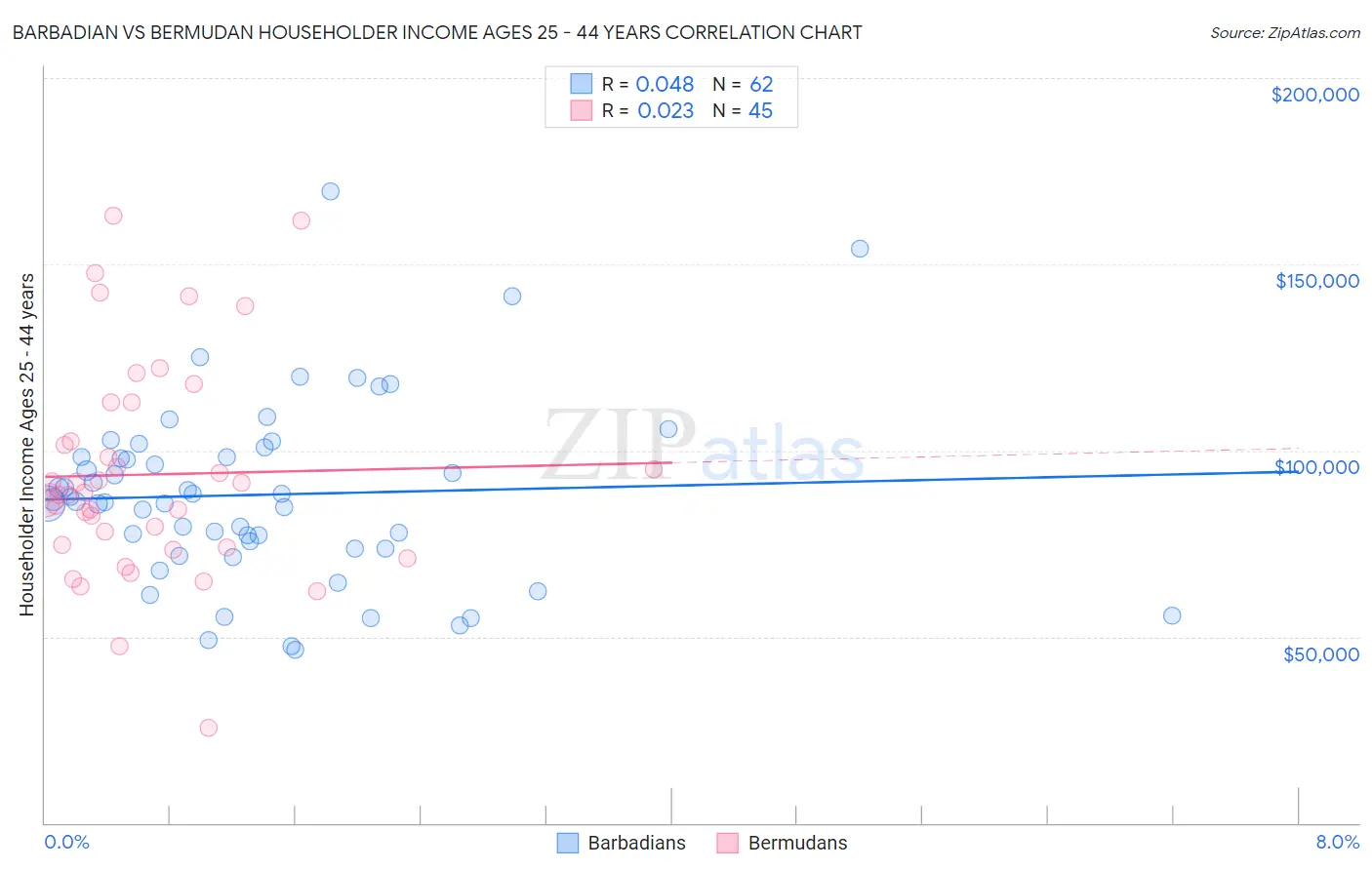 Barbadian vs Bermudan Householder Income Ages 25 - 44 years