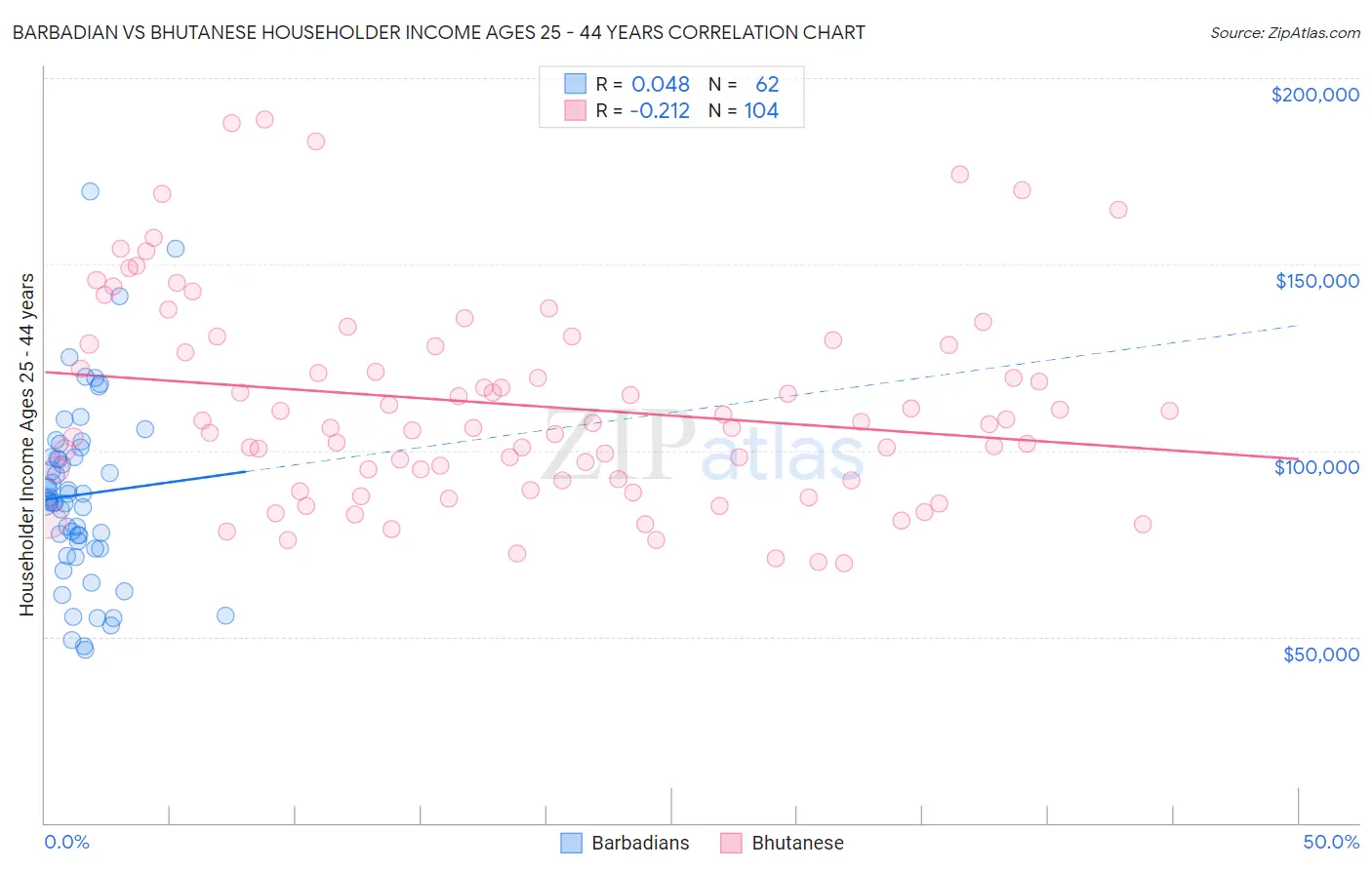 Barbadian vs Bhutanese Householder Income Ages 25 - 44 years