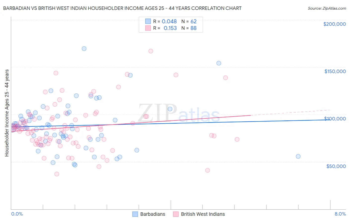 Barbadian vs British West Indian Householder Income Ages 25 - 44 years