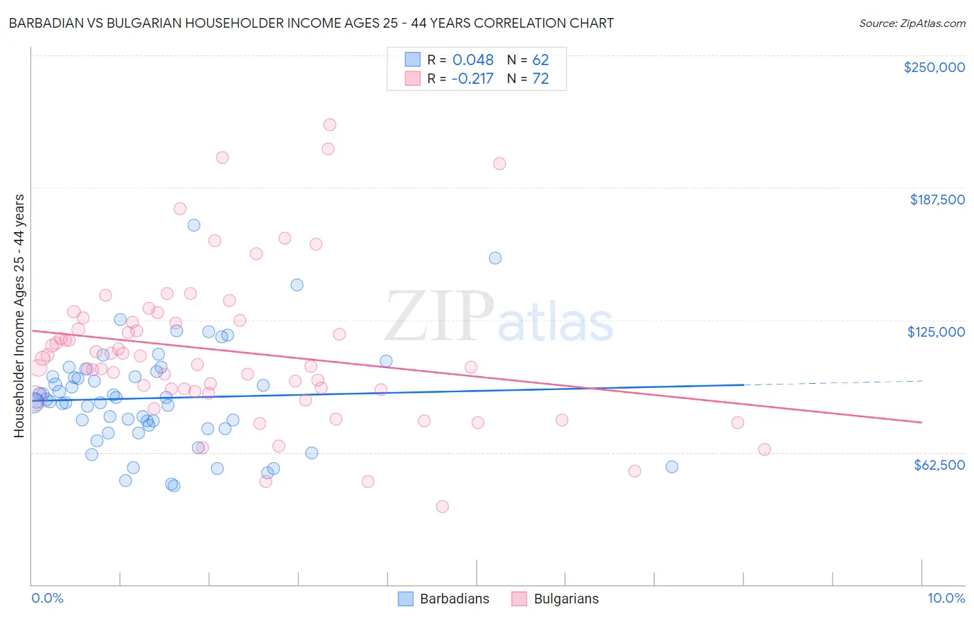 Barbadian vs Bulgarian Householder Income Ages 25 - 44 years