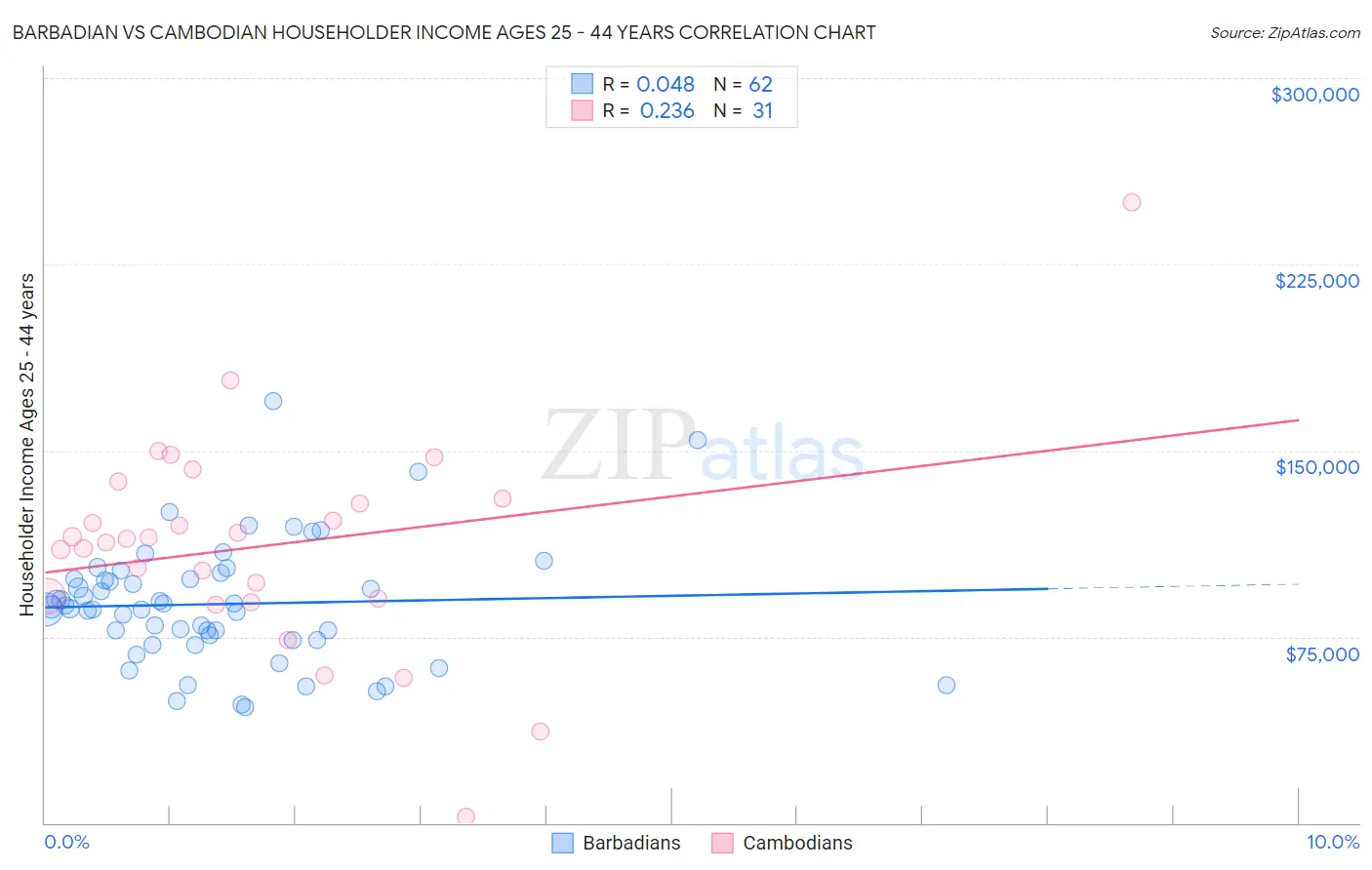 Barbadian vs Cambodian Householder Income Ages 25 - 44 years