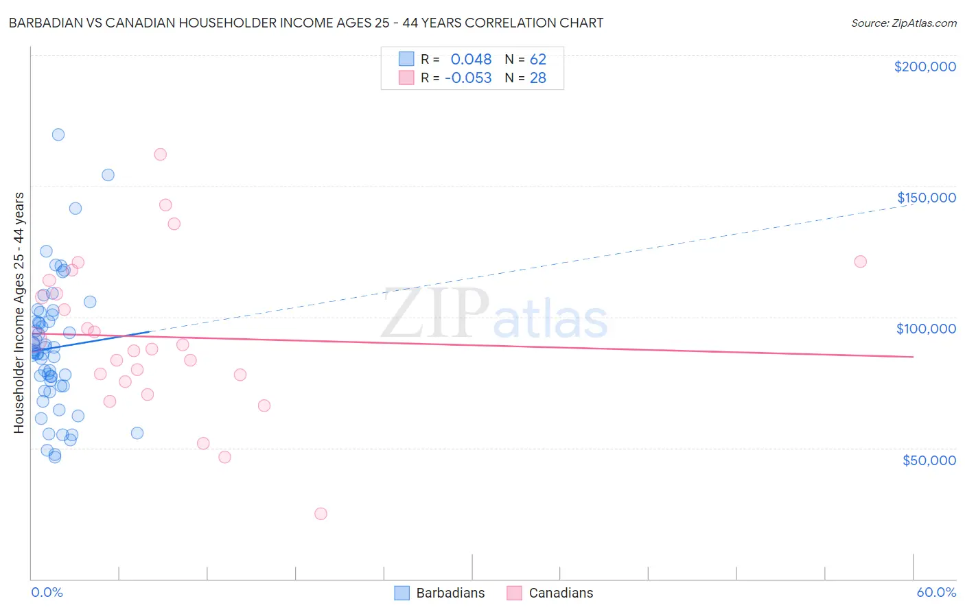 Barbadian vs Canadian Householder Income Ages 25 - 44 years