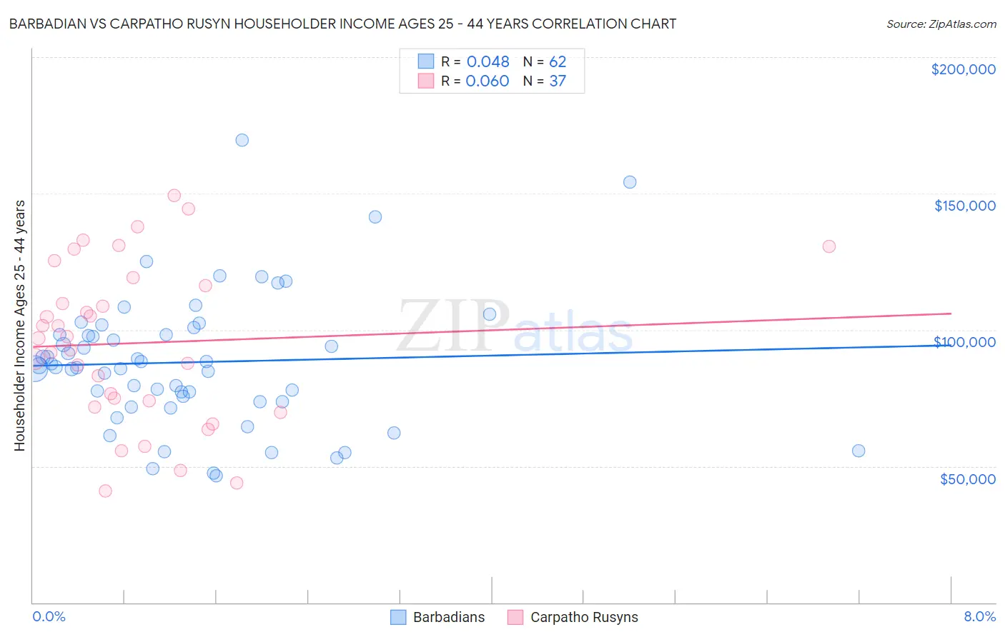 Barbadian vs Carpatho Rusyn Householder Income Ages 25 - 44 years