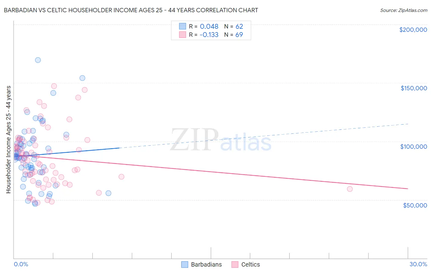 Barbadian vs Celtic Householder Income Ages 25 - 44 years