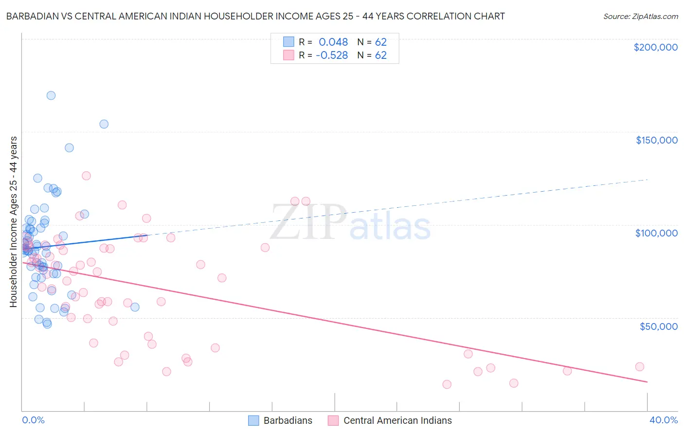 Barbadian vs Central American Indian Householder Income Ages 25 - 44 years