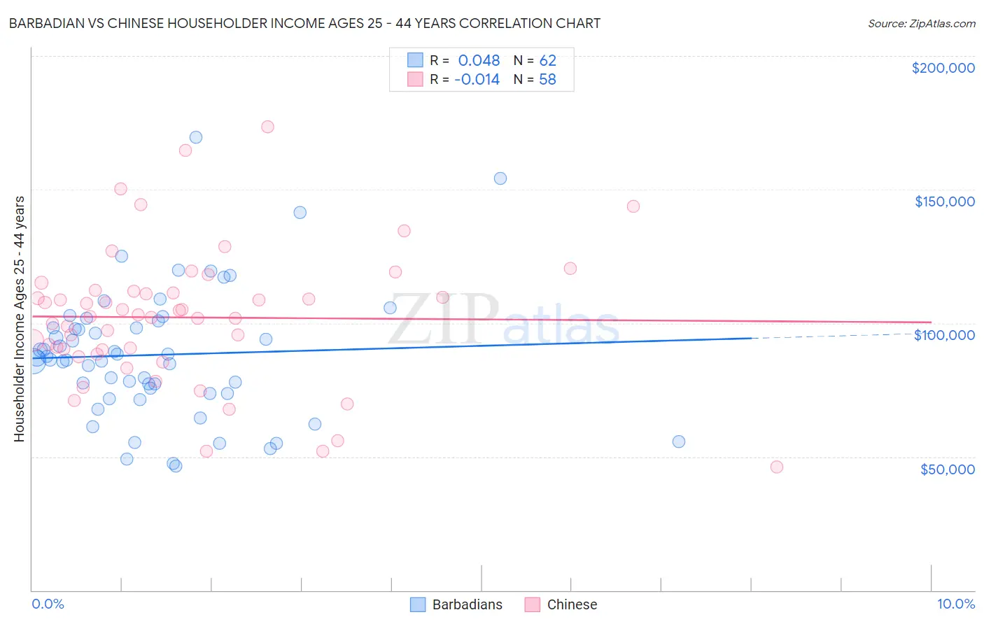 Barbadian vs Chinese Householder Income Ages 25 - 44 years