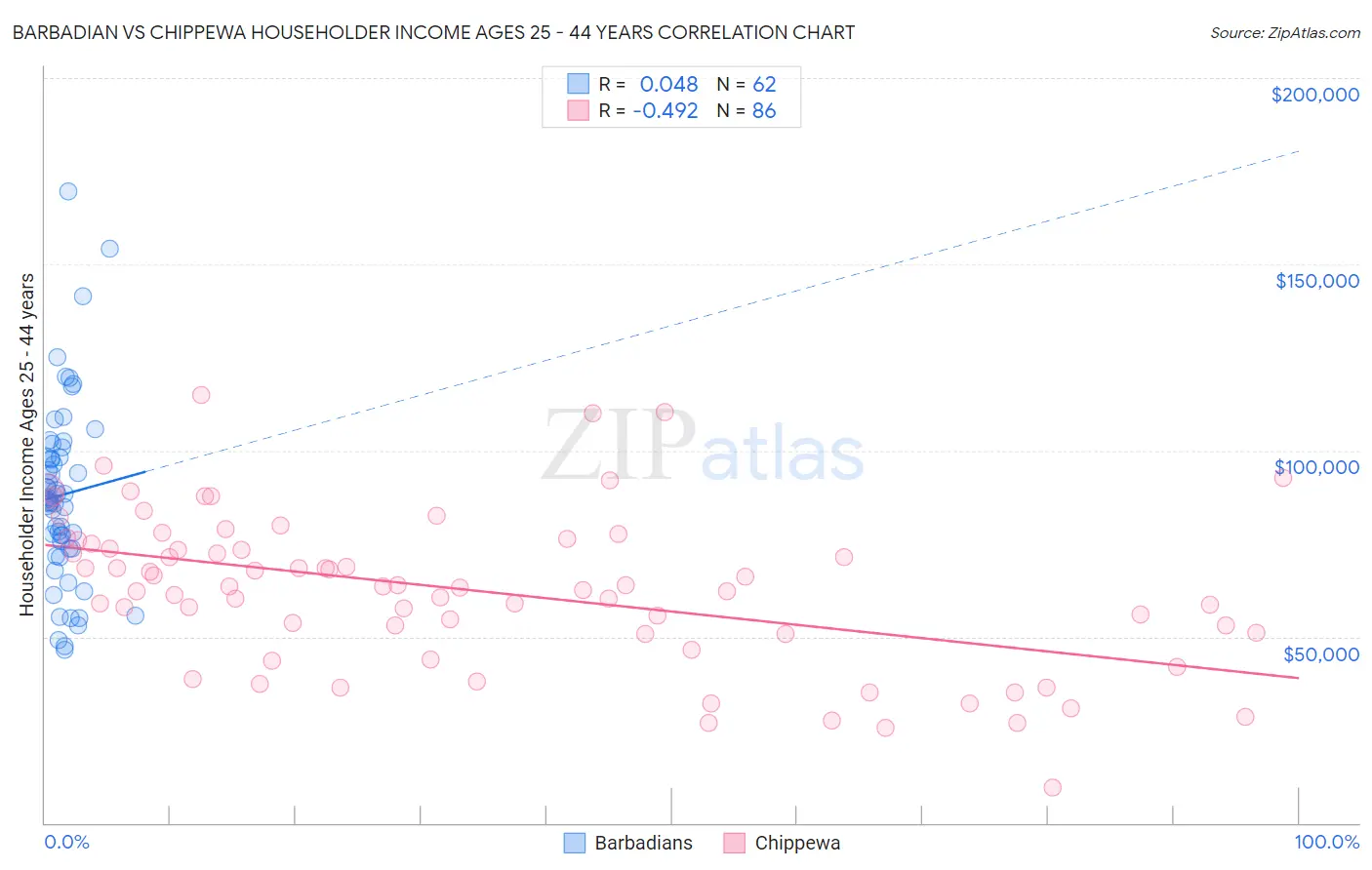 Barbadian vs Chippewa Householder Income Ages 25 - 44 years