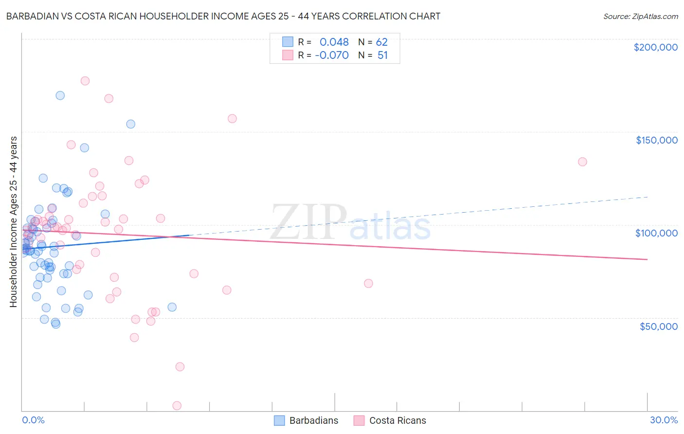 Barbadian vs Costa Rican Householder Income Ages 25 - 44 years