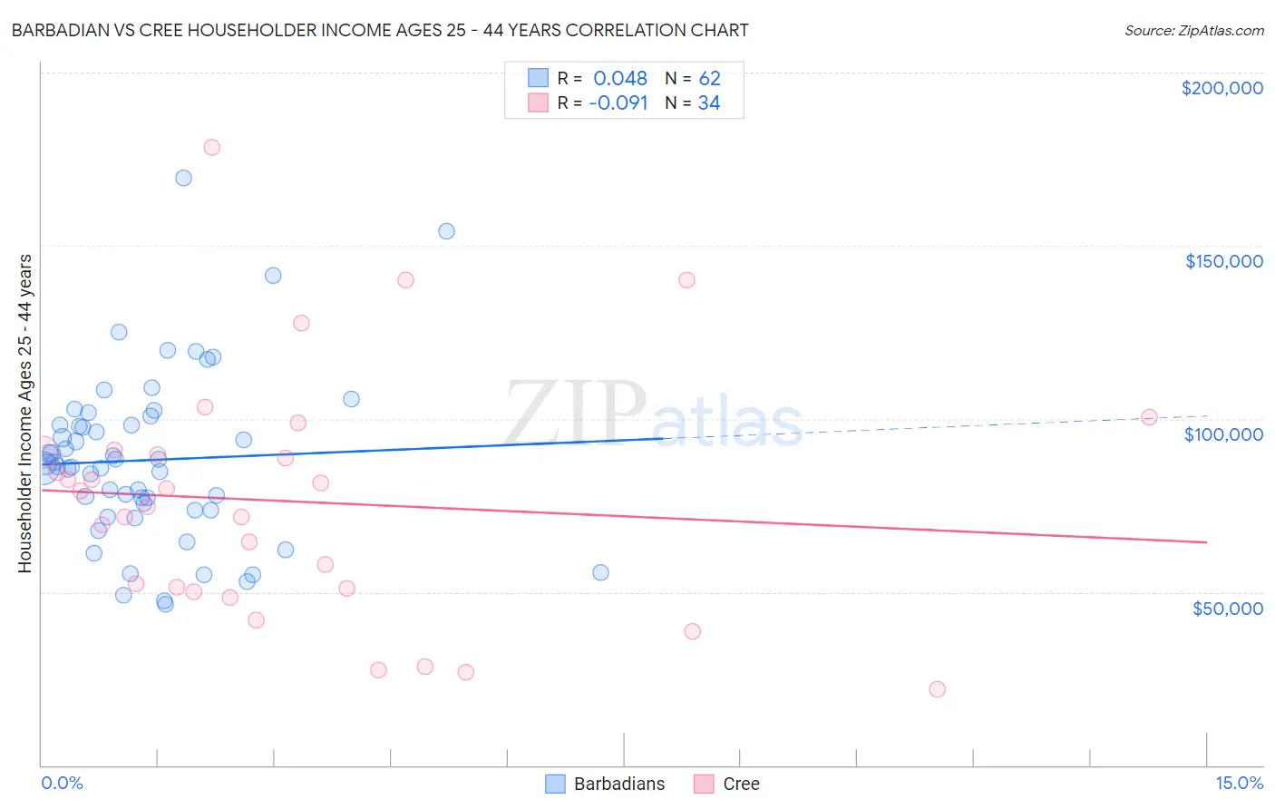 Barbadian vs Cree Householder Income Ages 25 - 44 years