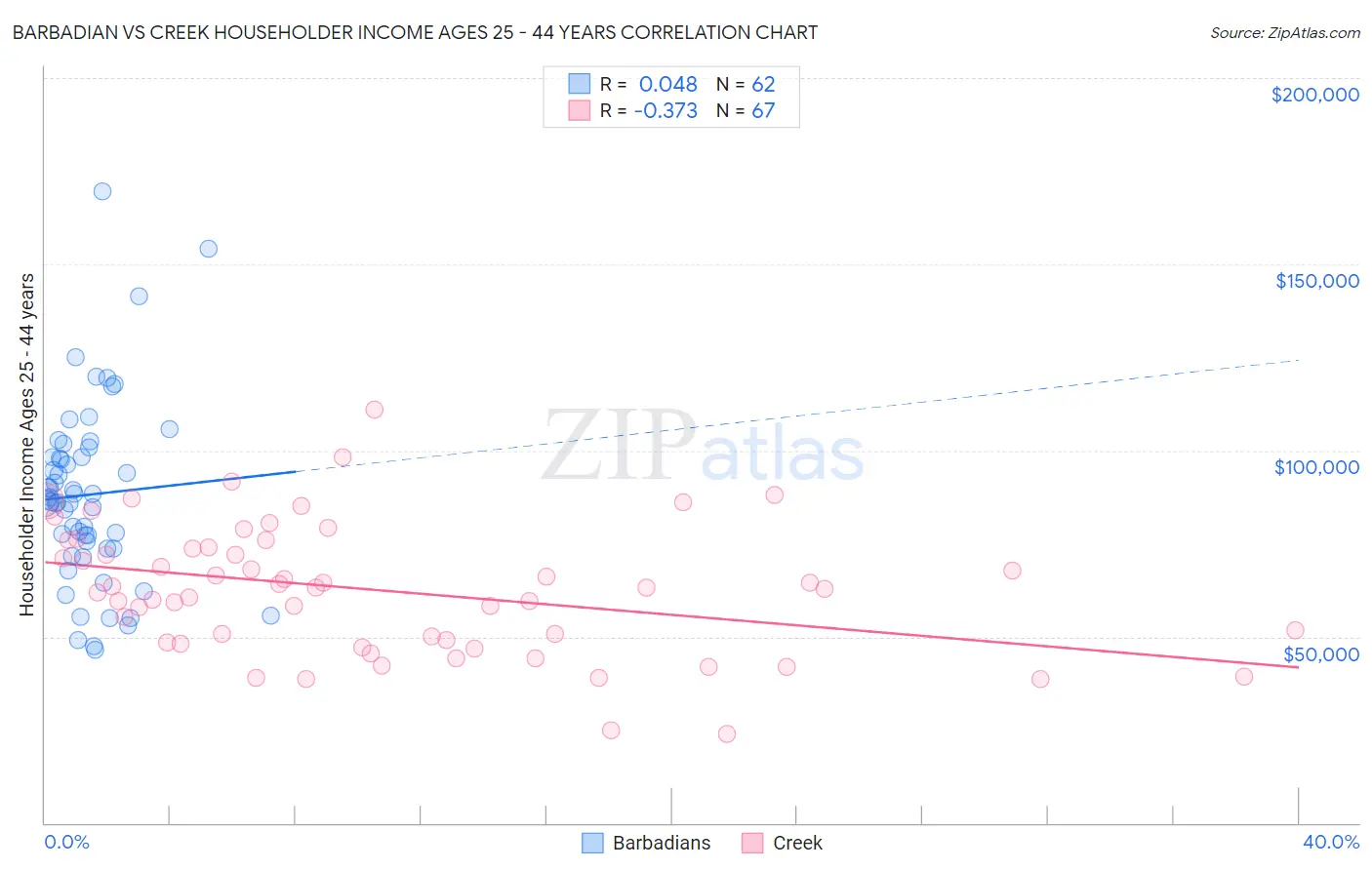 Barbadian vs Creek Householder Income Ages 25 - 44 years