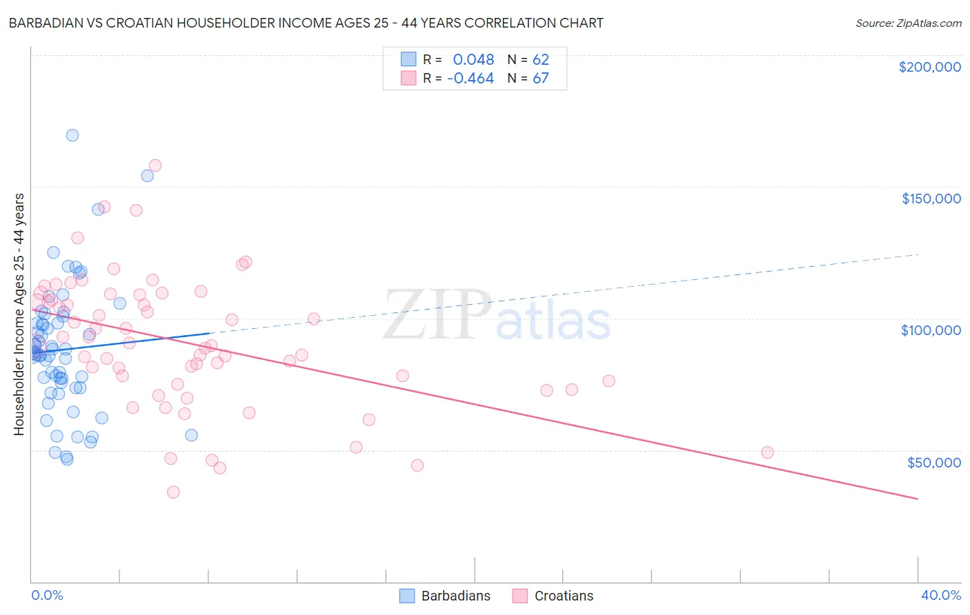 Barbadian vs Croatian Householder Income Ages 25 - 44 years