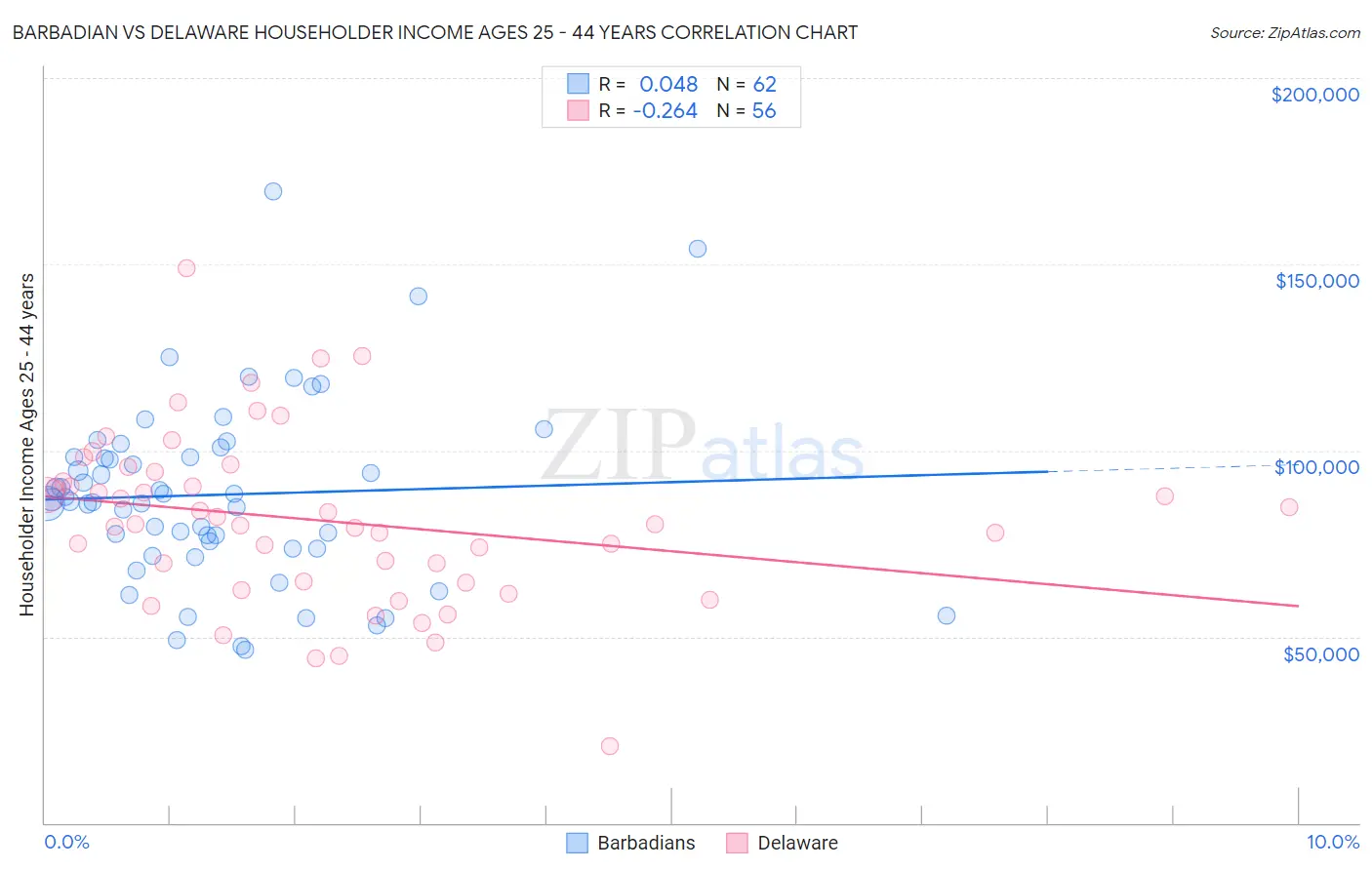 Barbadian vs Delaware Householder Income Ages 25 - 44 years