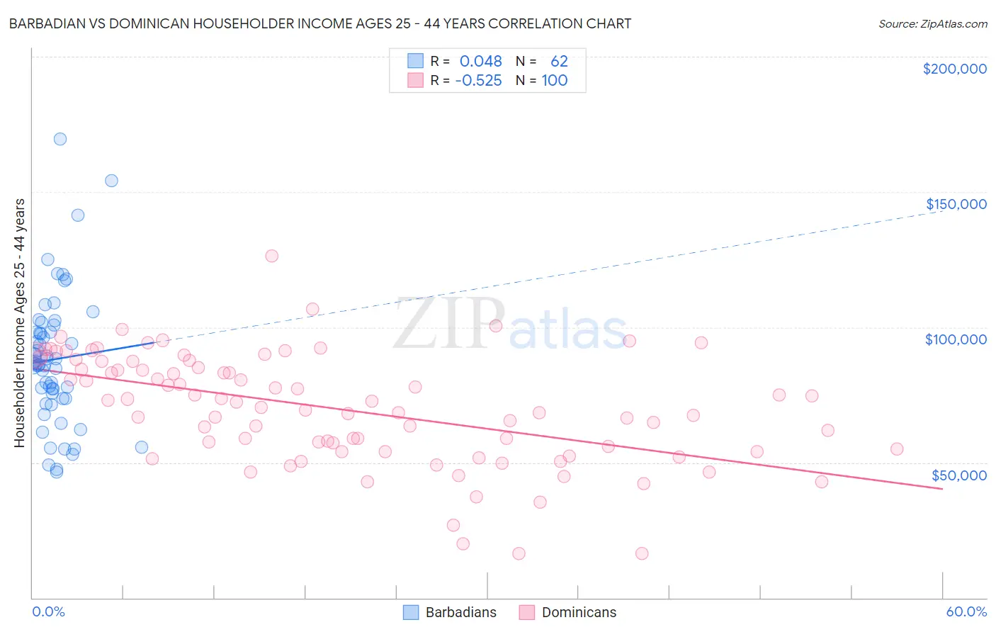 Barbadian vs Dominican Householder Income Ages 25 - 44 years