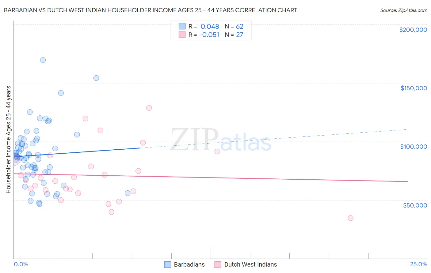 Barbadian vs Dutch West Indian Householder Income Ages 25 - 44 years