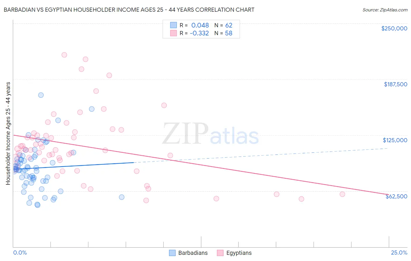 Barbadian vs Egyptian Householder Income Ages 25 - 44 years