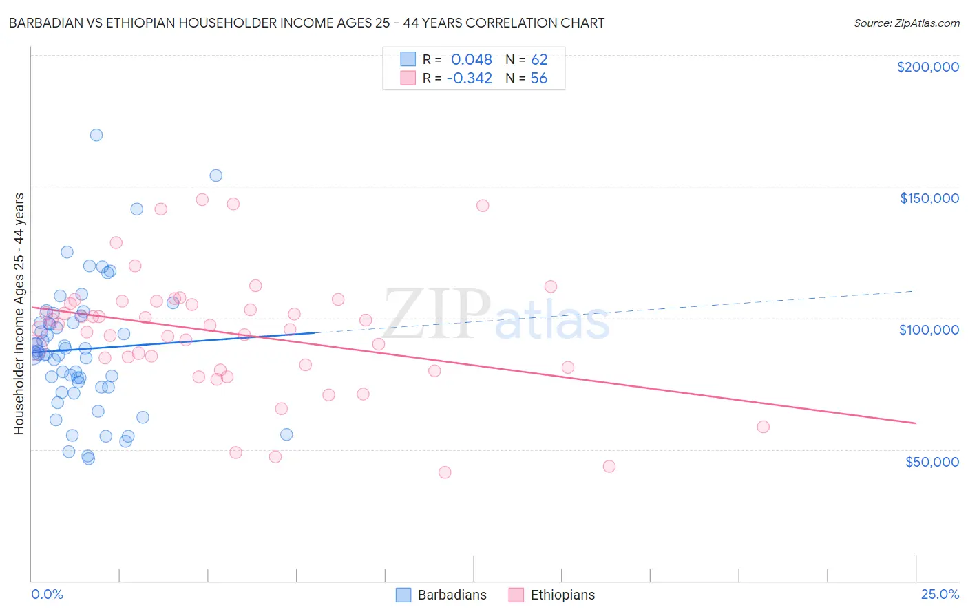 Barbadian vs Ethiopian Householder Income Ages 25 - 44 years