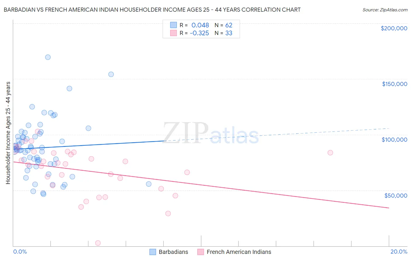 Barbadian vs French American Indian Householder Income Ages 25 - 44 years