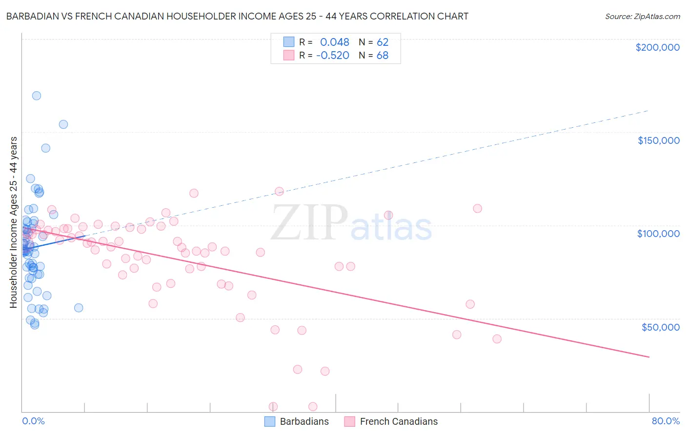 Barbadian vs French Canadian Householder Income Ages 25 - 44 years