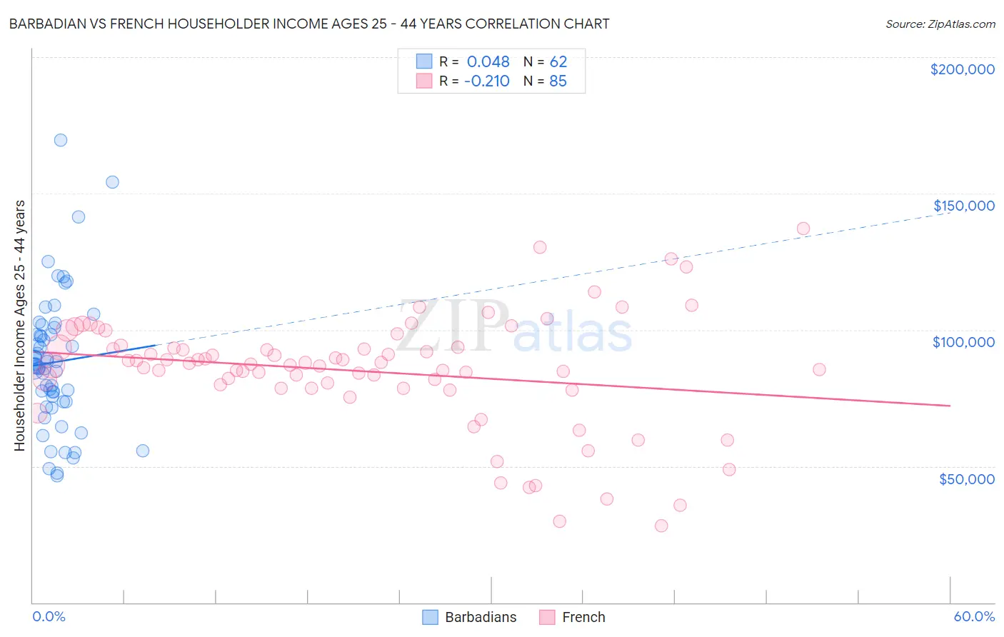 Barbadian vs French Householder Income Ages 25 - 44 years