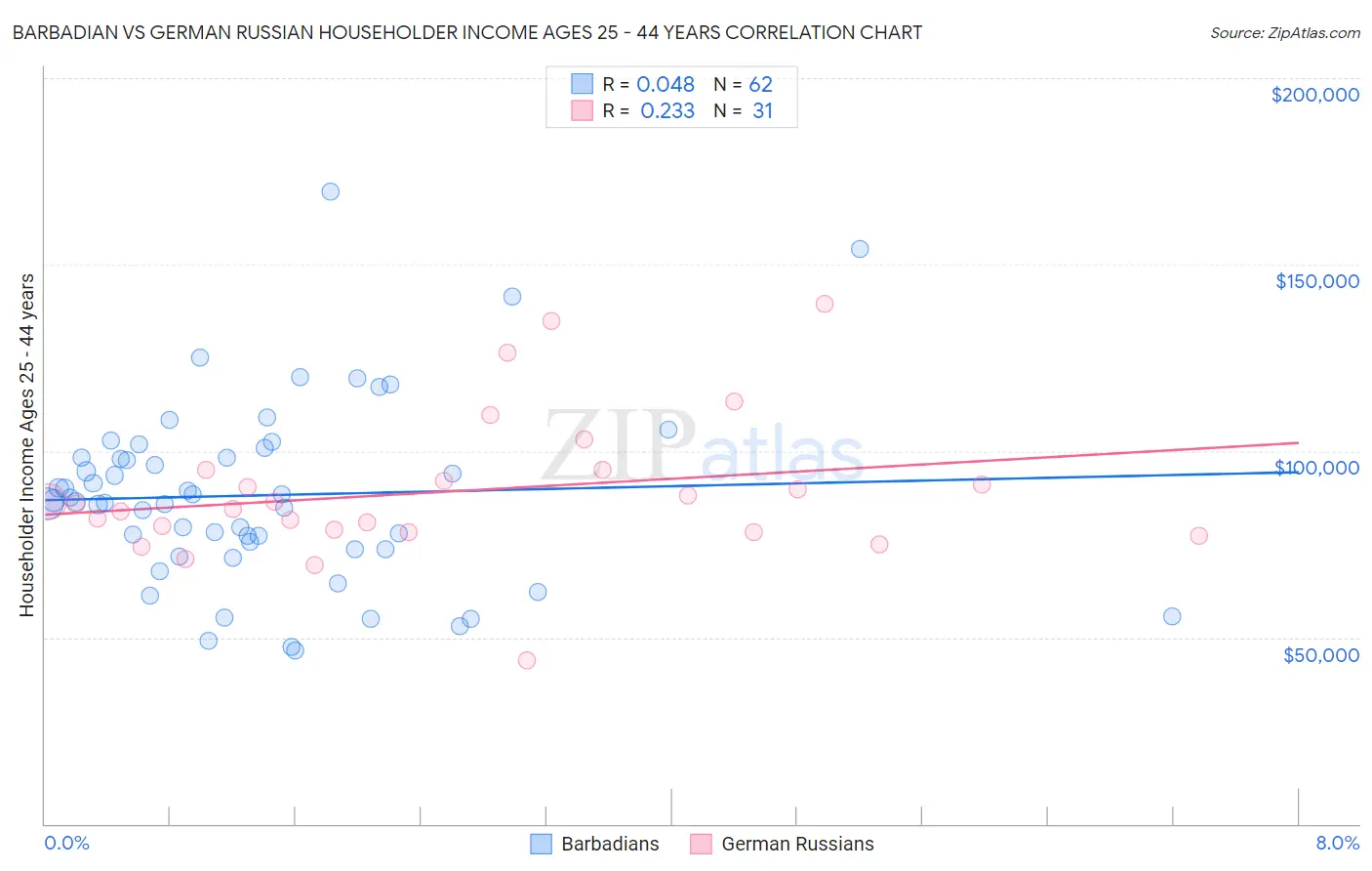 Barbadian vs German Russian Householder Income Ages 25 - 44 years