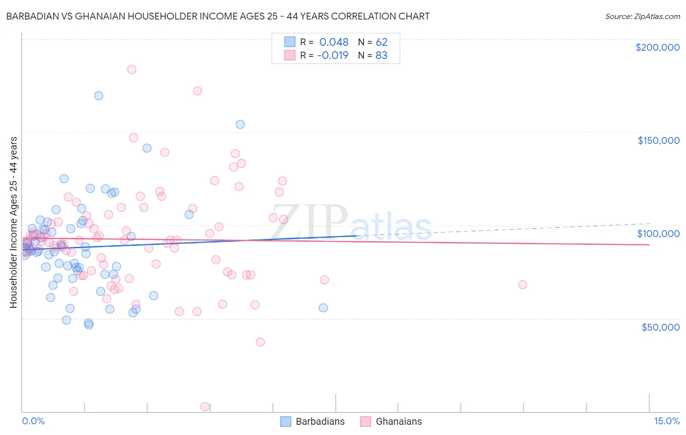 Barbadian vs Ghanaian Householder Income Ages 25 - 44 years