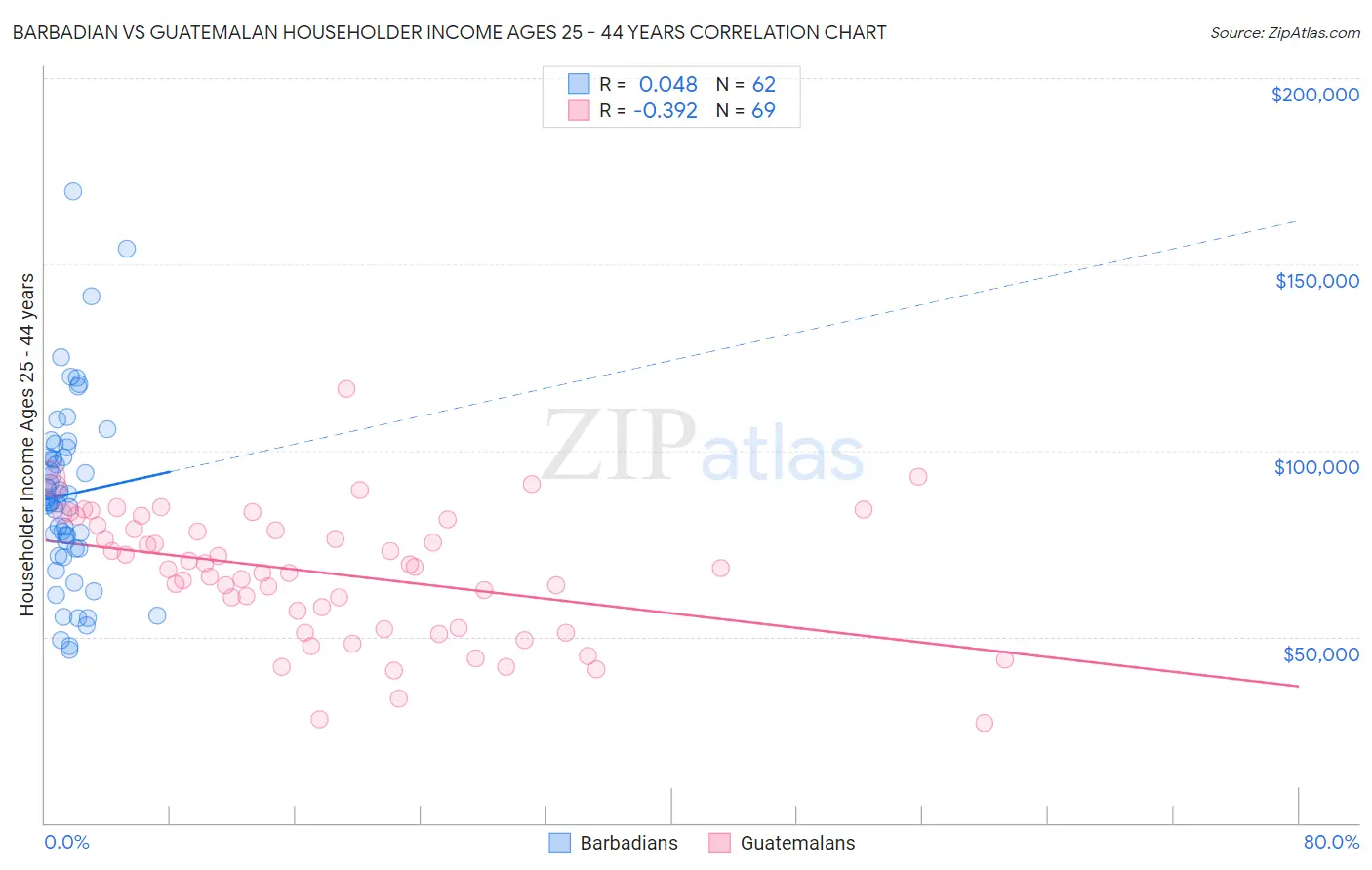 Barbadian vs Guatemalan Householder Income Ages 25 - 44 years