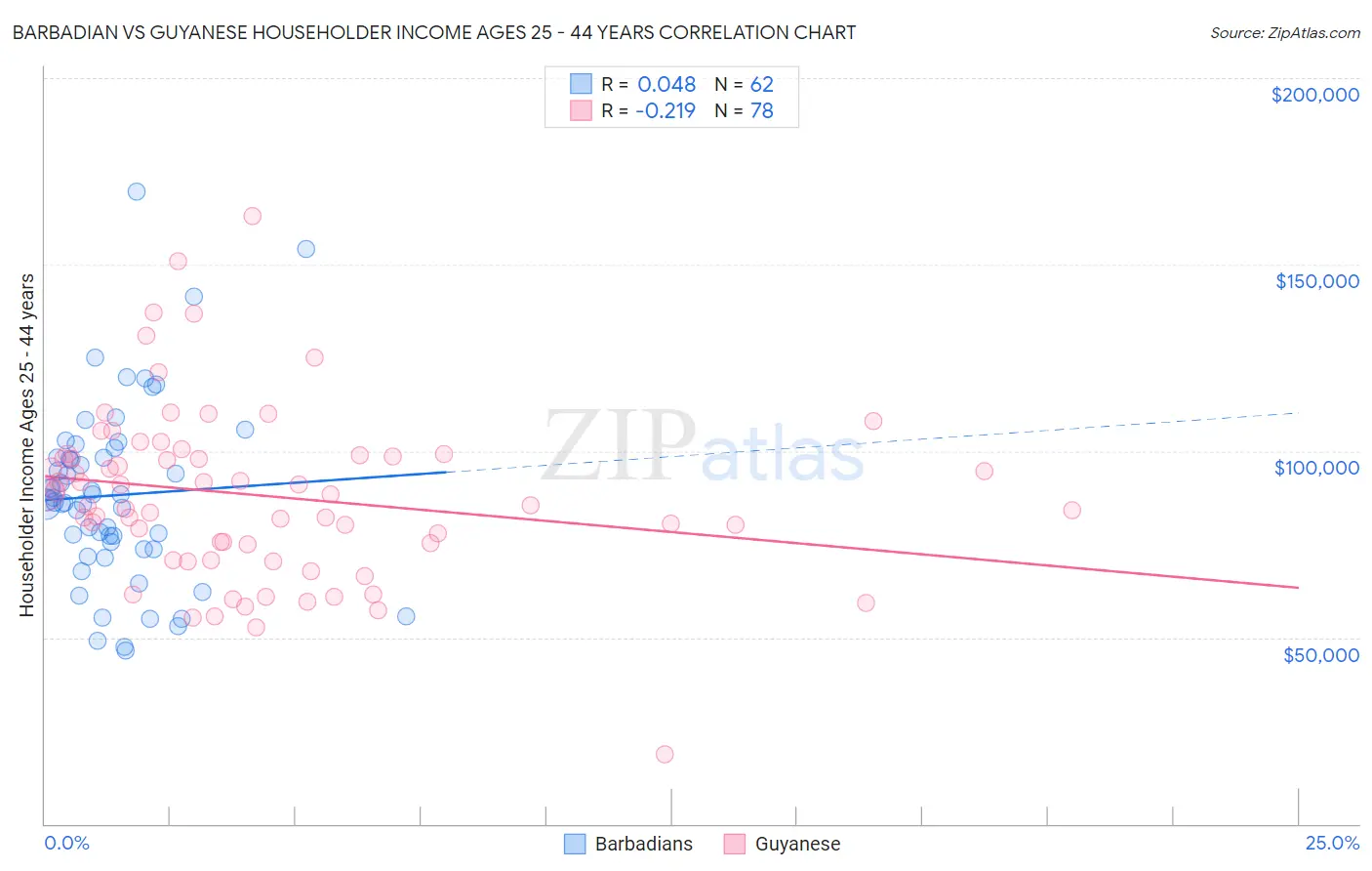 Barbadian vs Guyanese Householder Income Ages 25 - 44 years