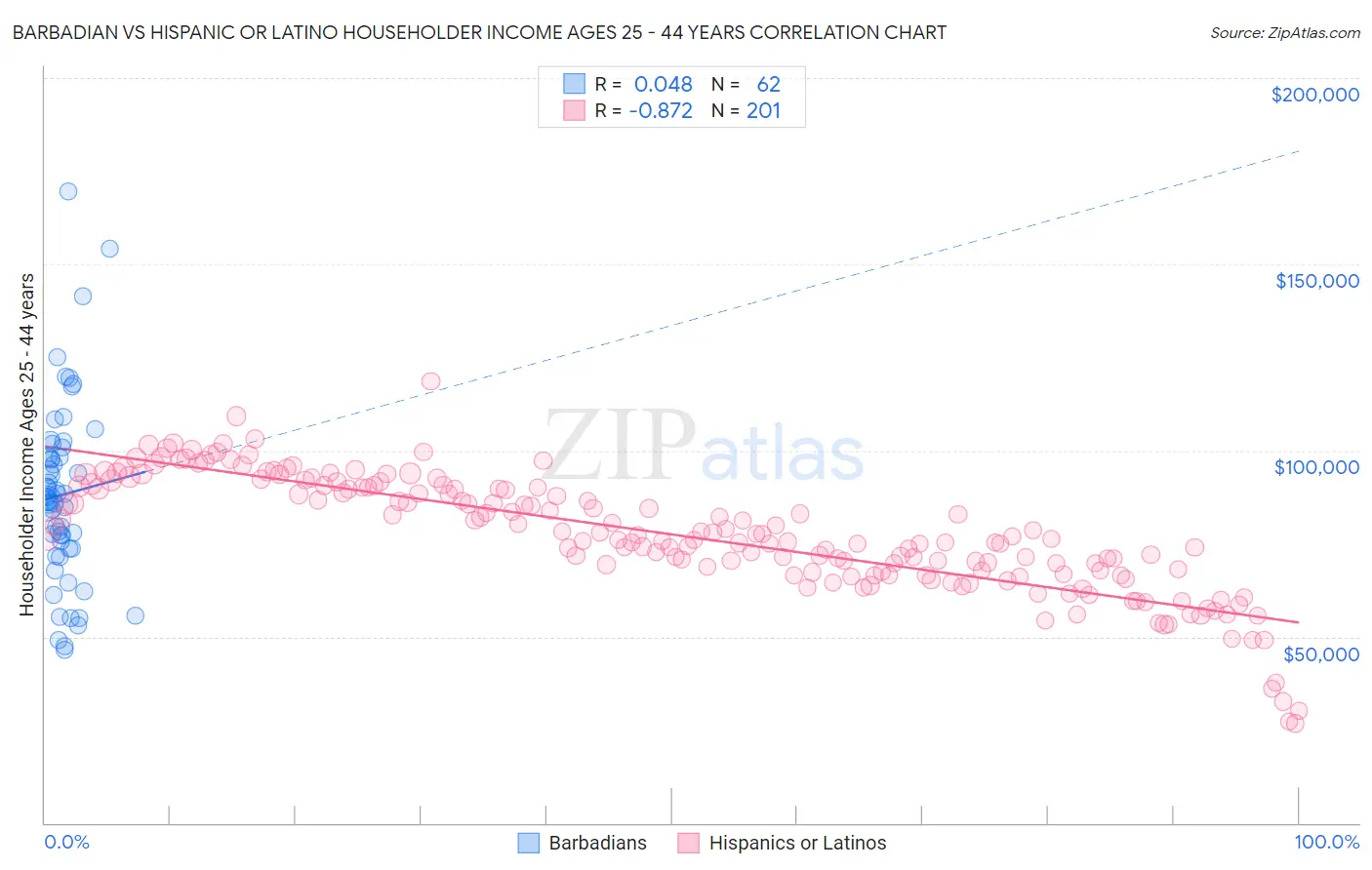 Barbadian vs Hispanic or Latino Householder Income Ages 25 - 44 years