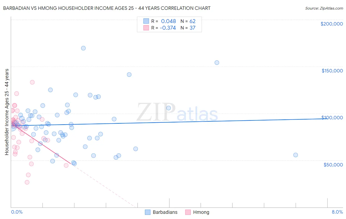 Barbadian vs Hmong Householder Income Ages 25 - 44 years