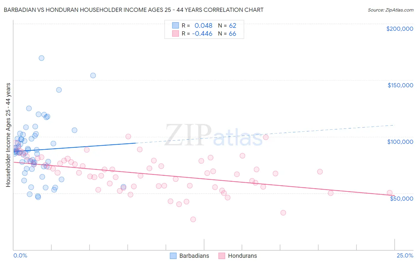 Barbadian vs Honduran Householder Income Ages 25 - 44 years