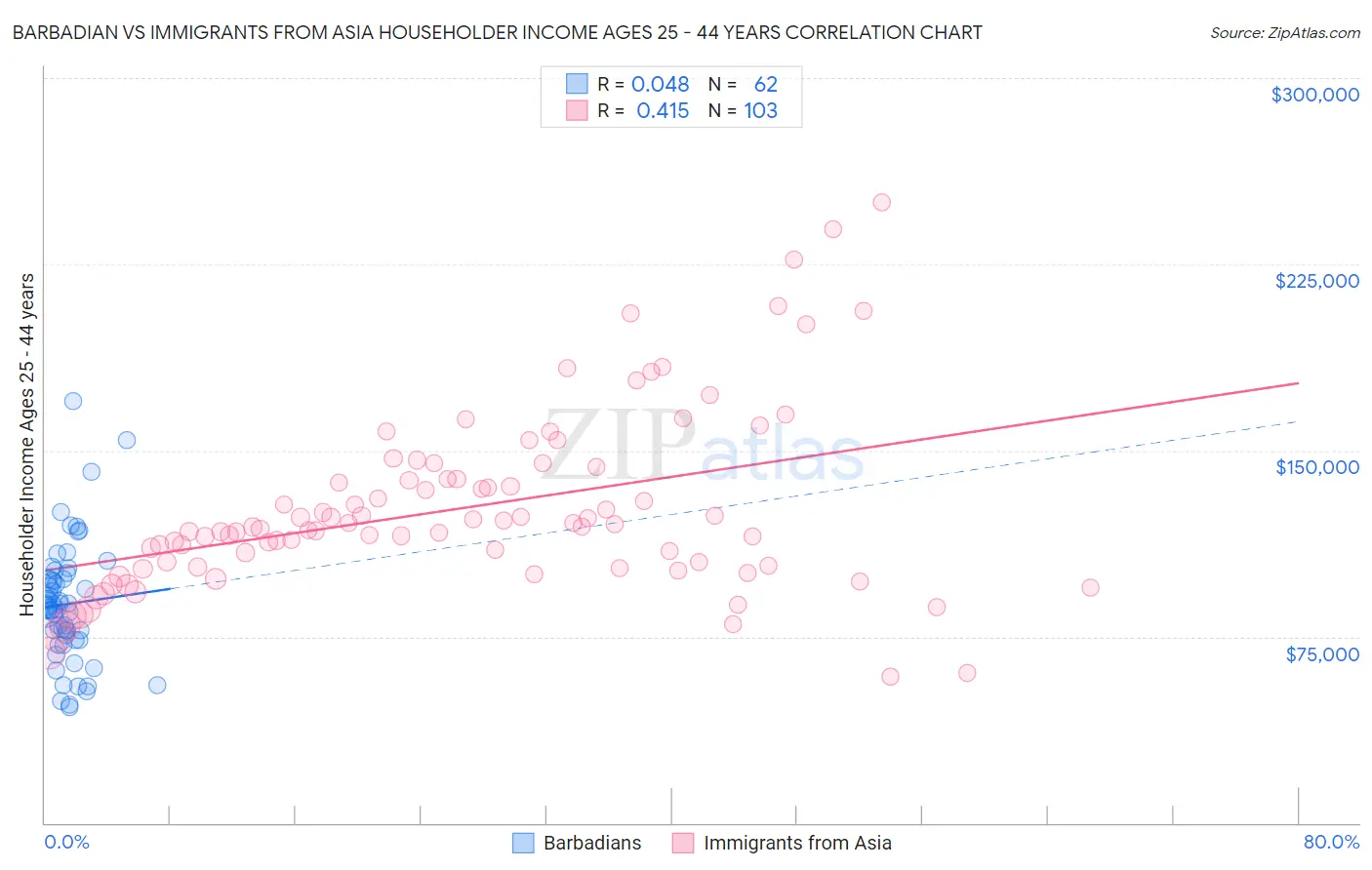 Barbadian vs Immigrants from Asia Householder Income Ages 25 - 44 years