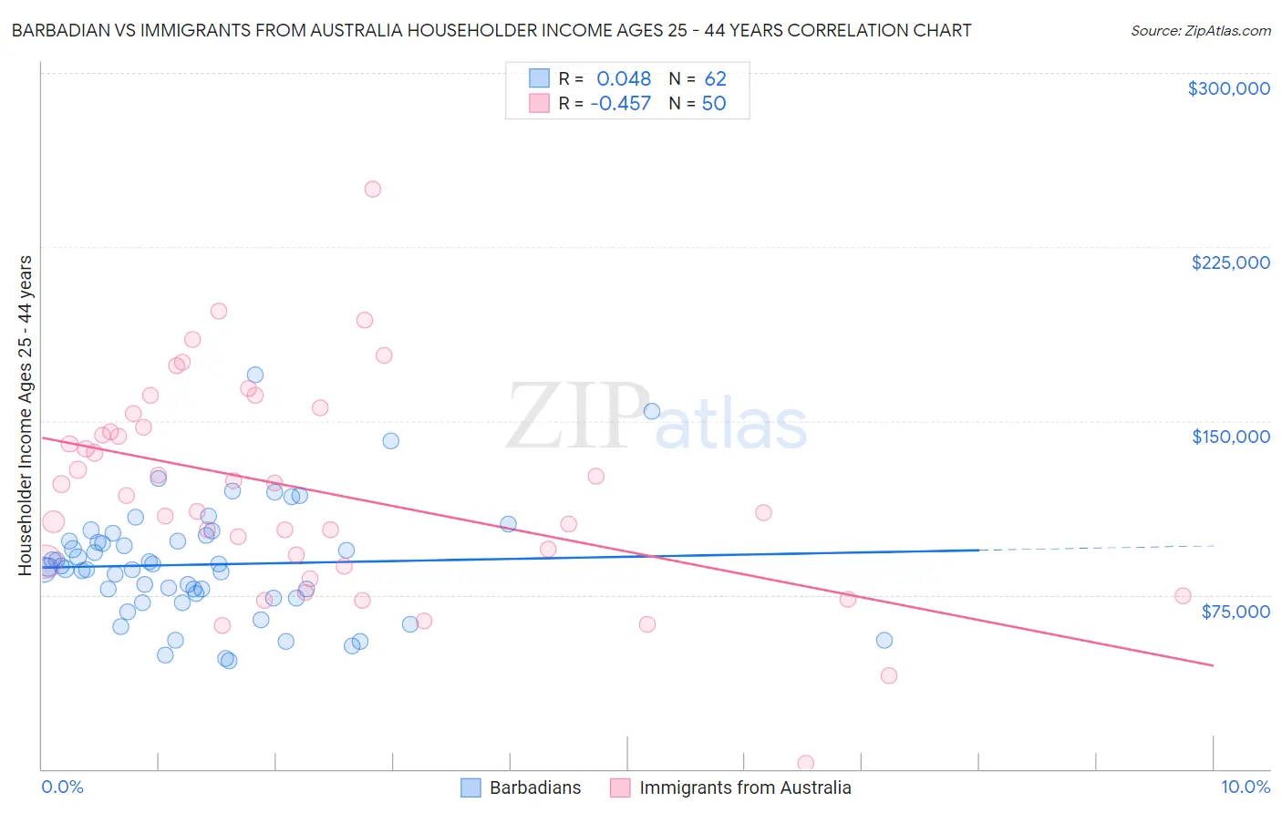 Barbadian vs Immigrants from Australia Householder Income Ages 25 - 44 years