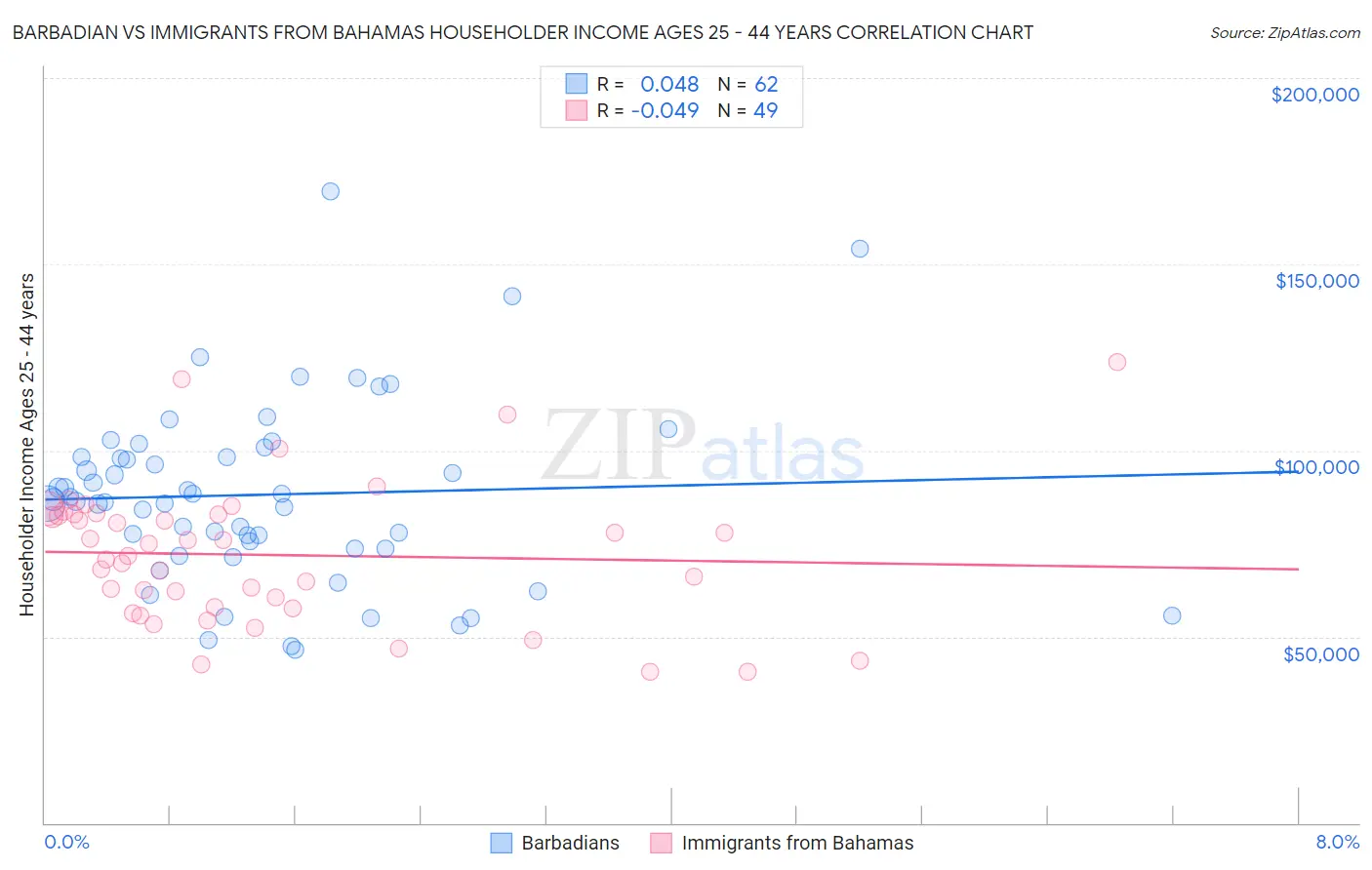 Barbadian vs Immigrants from Bahamas Householder Income Ages 25 - 44 years