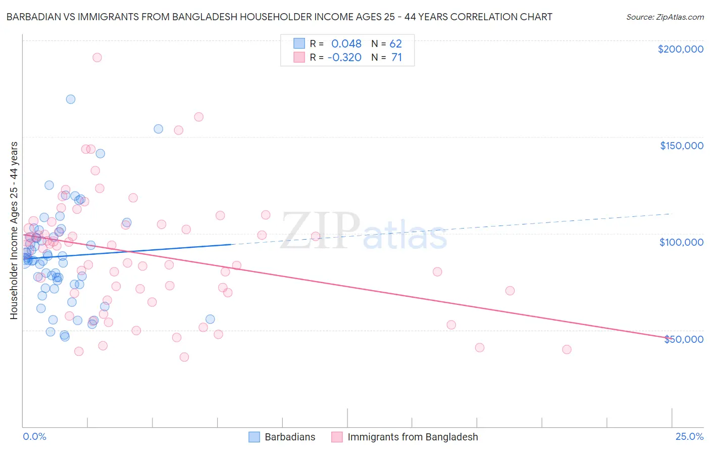 Barbadian vs Immigrants from Bangladesh Householder Income Ages 25 - 44 years