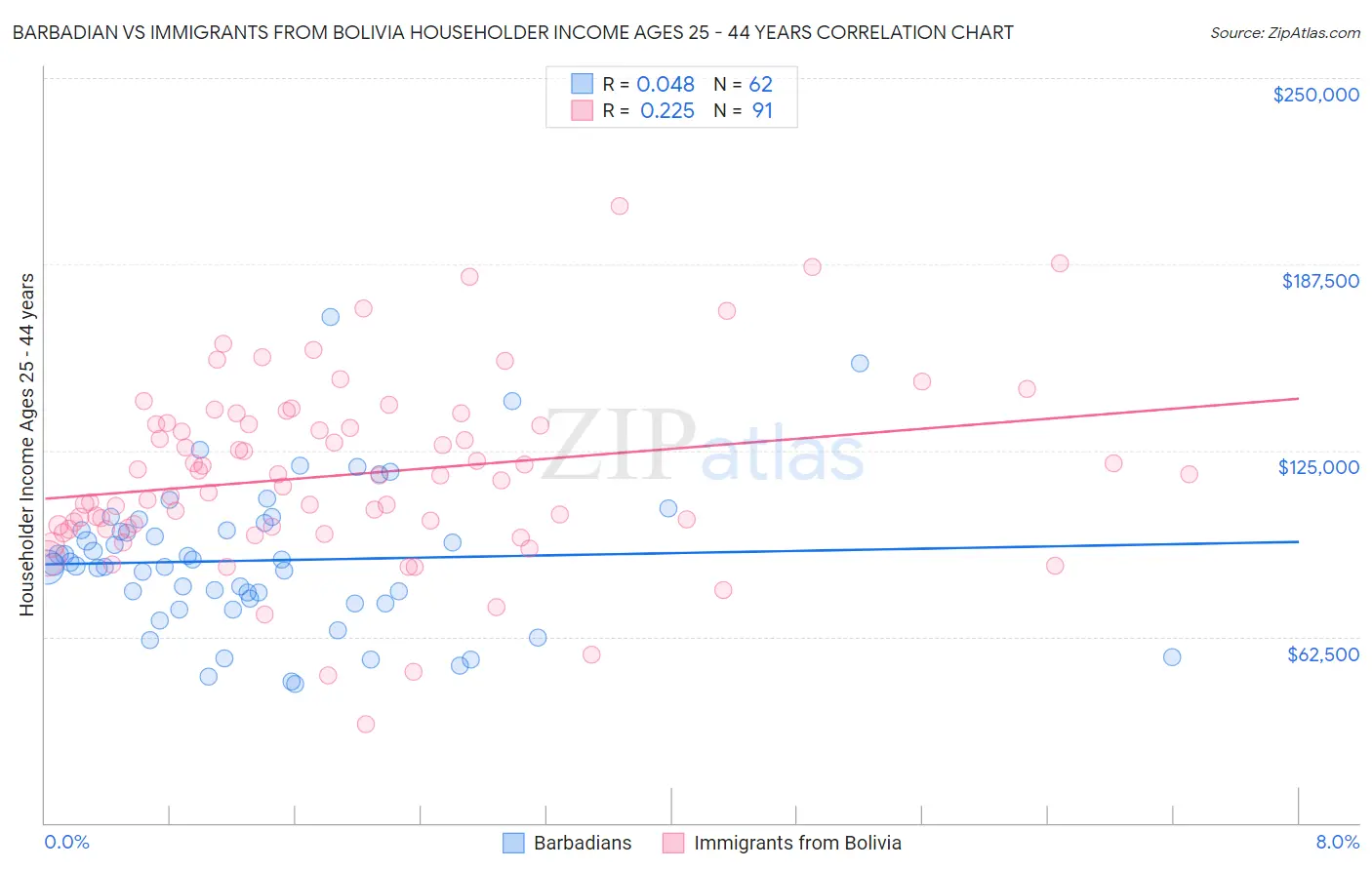 Barbadian vs Immigrants from Bolivia Householder Income Ages 25 - 44 years