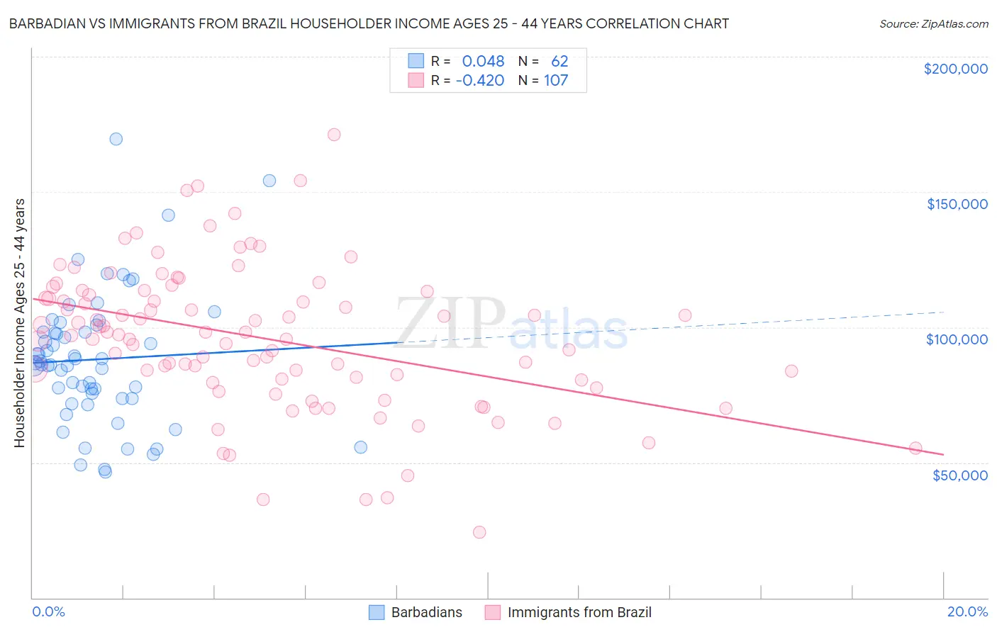 Barbadian vs Immigrants from Brazil Householder Income Ages 25 - 44 years