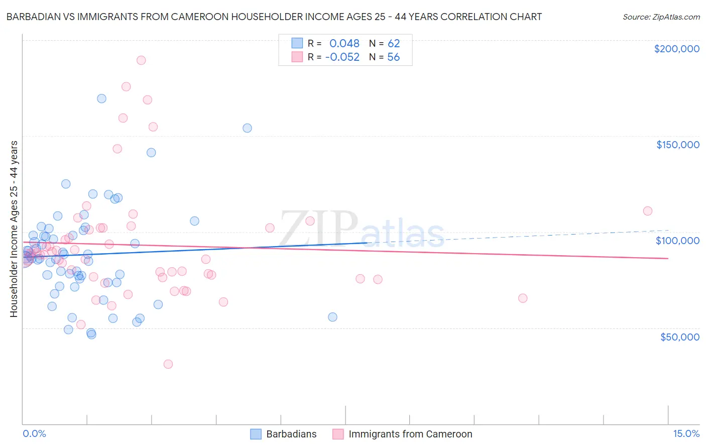 Barbadian vs Immigrants from Cameroon Householder Income Ages 25 - 44 years