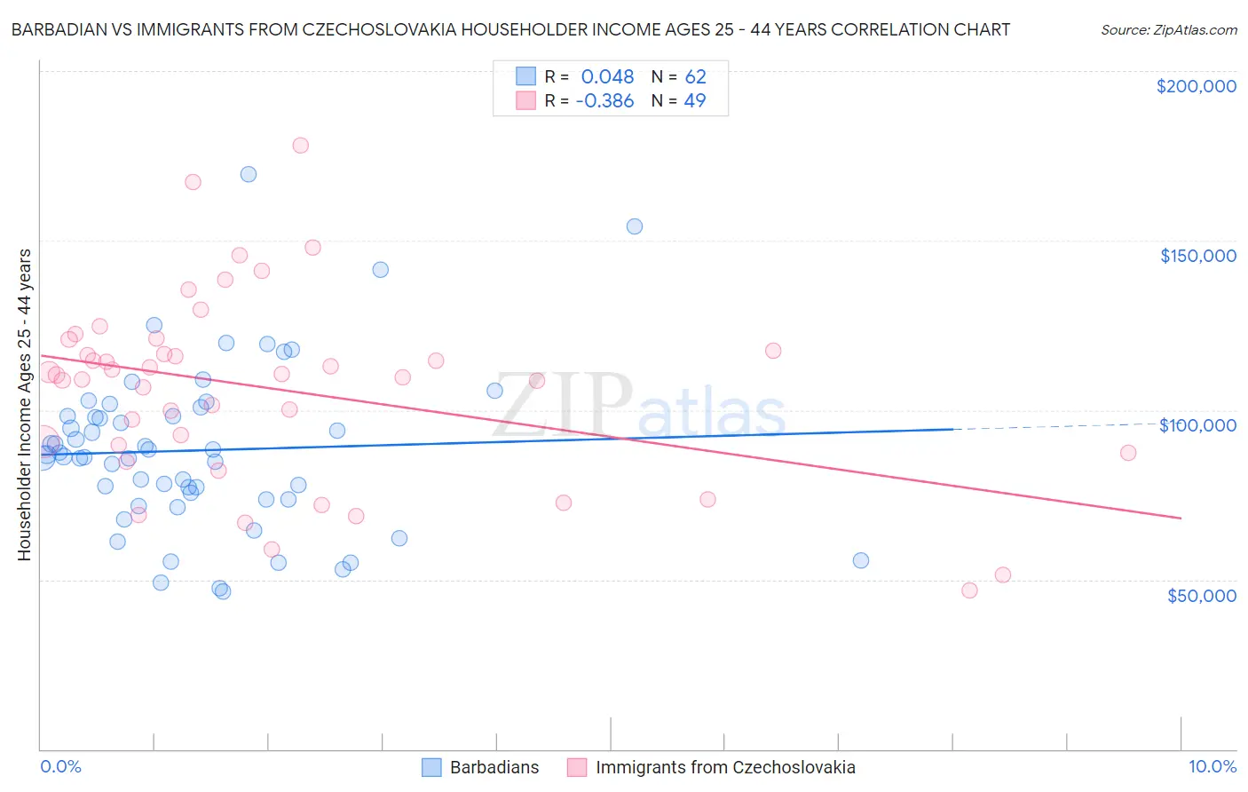 Barbadian vs Immigrants from Czechoslovakia Householder Income Ages 25 - 44 years