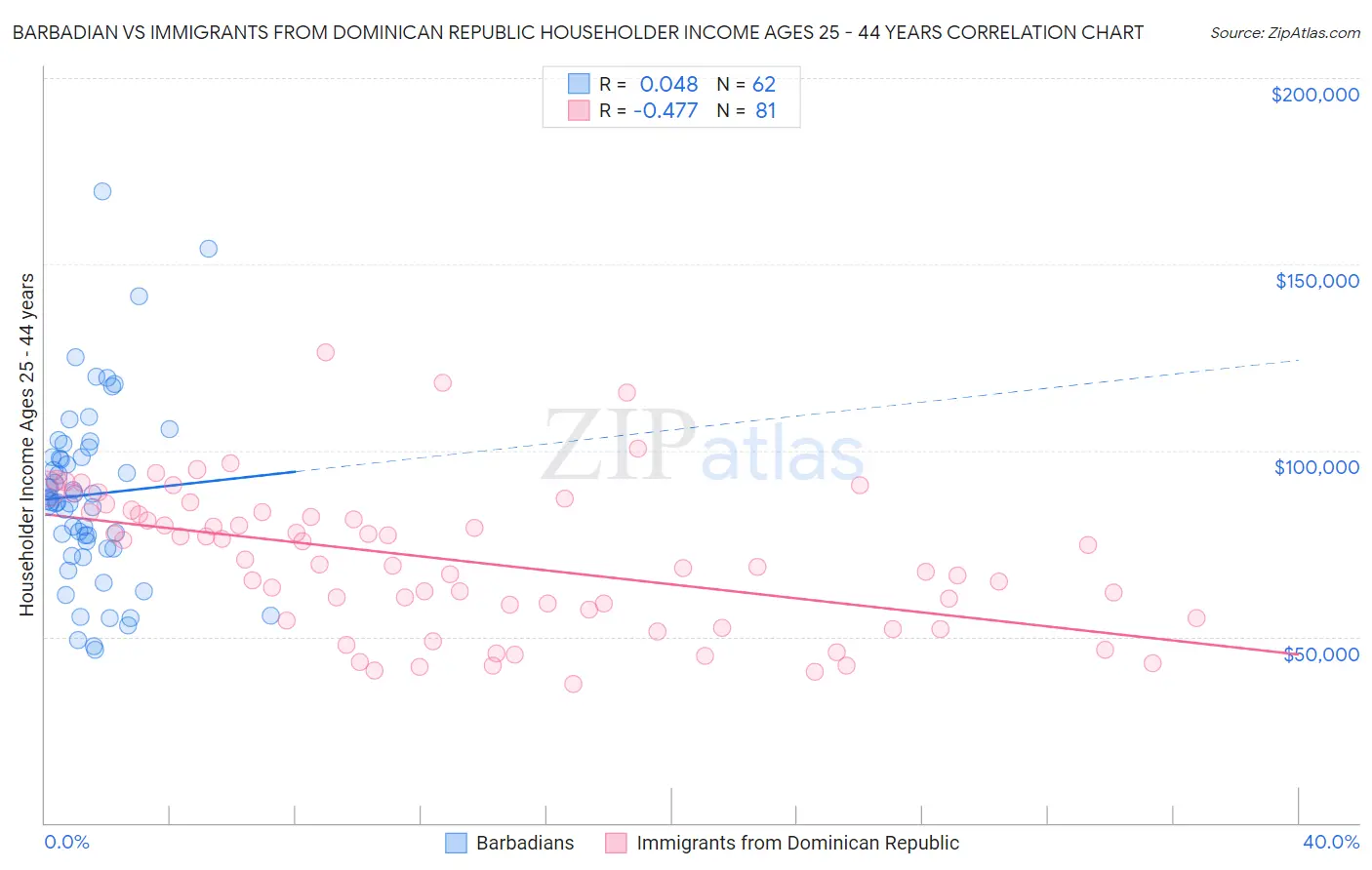 Barbadian vs Immigrants from Dominican Republic Householder Income Ages 25 - 44 years