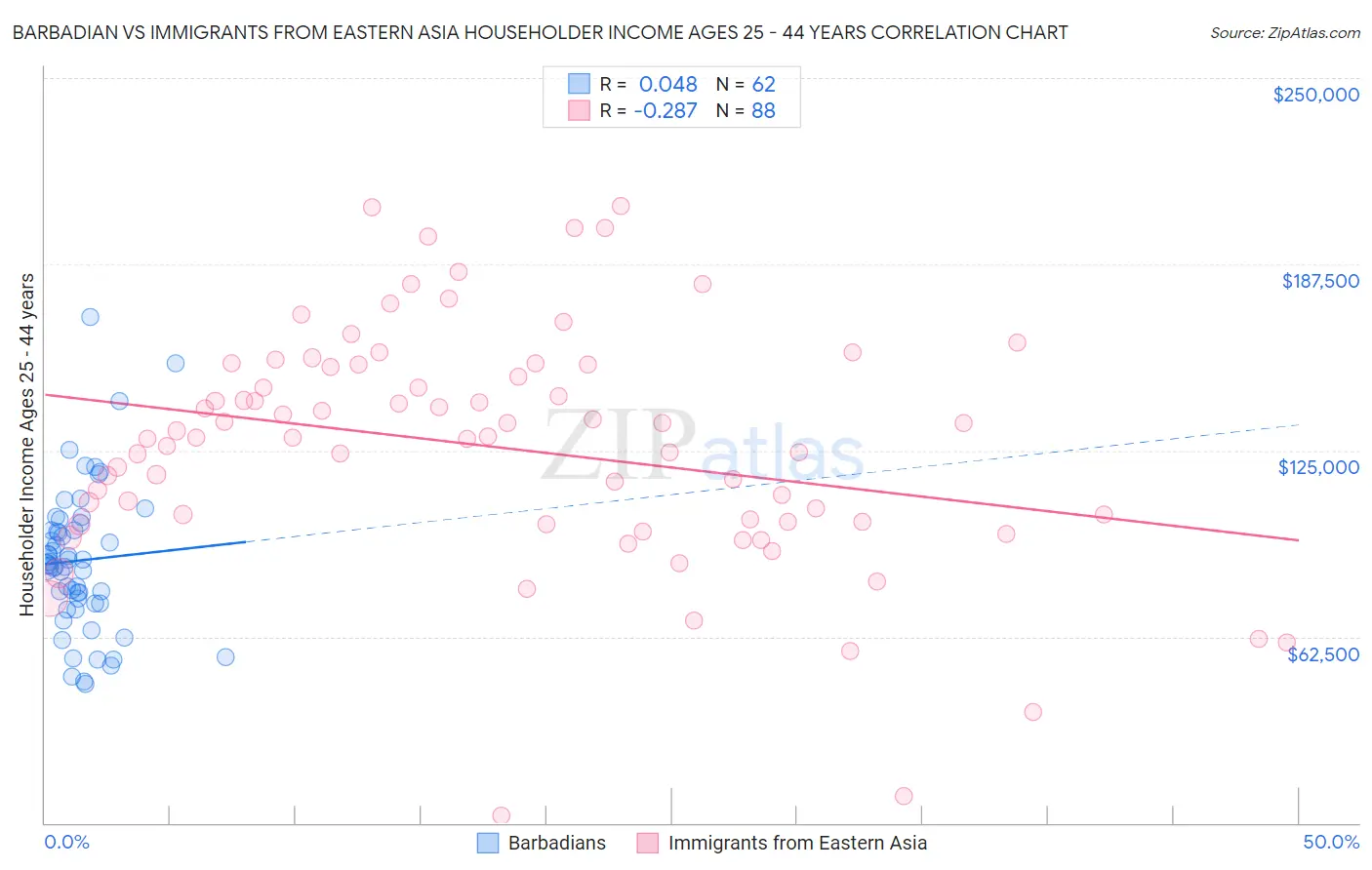 Barbadian vs Immigrants from Eastern Asia Householder Income Ages 25 - 44 years