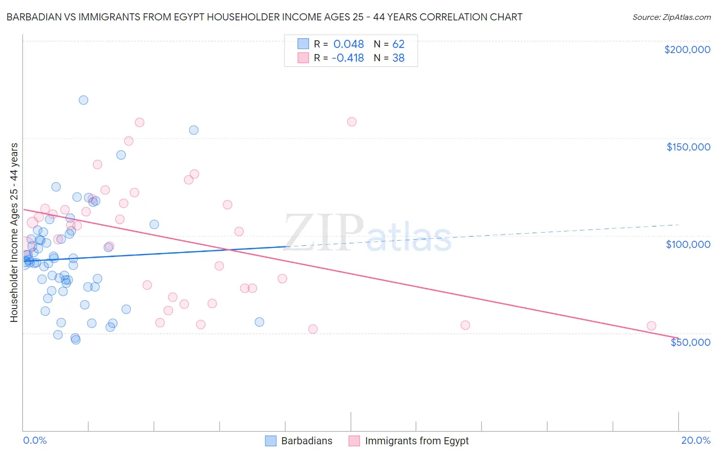 Barbadian vs Immigrants from Egypt Householder Income Ages 25 - 44 years