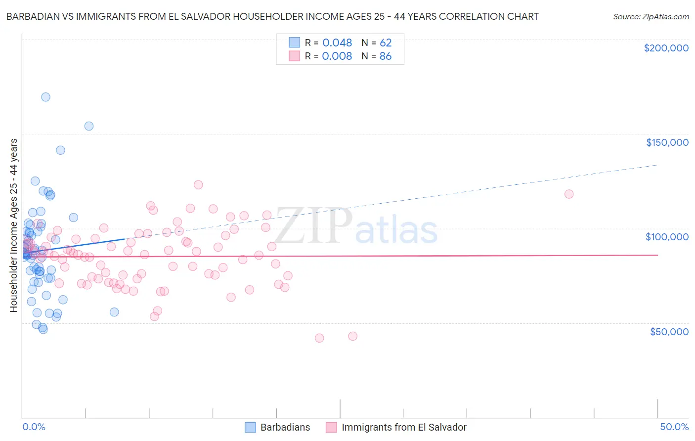 Barbadian vs Immigrants from El Salvador Householder Income Ages 25 - 44 years