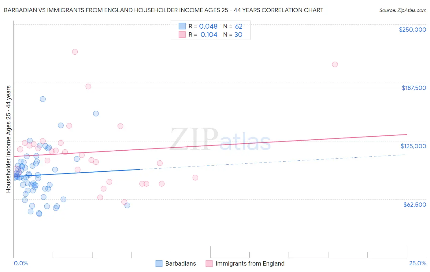 Barbadian vs Immigrants from England Householder Income Ages 25 - 44 years