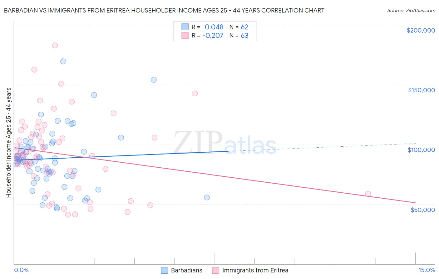 Barbadian vs Immigrants from Eritrea Householder Income Ages 25 - 44 years