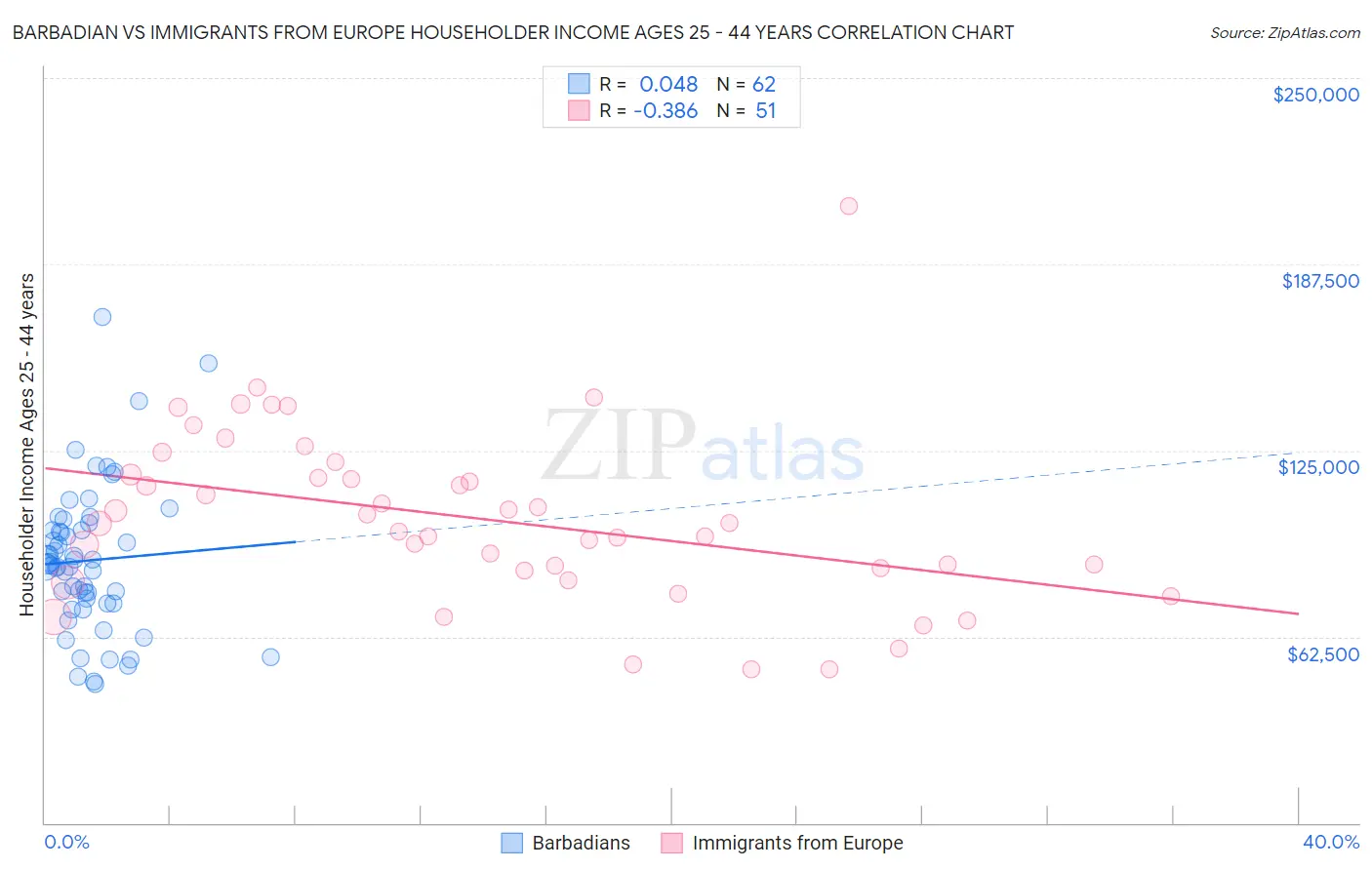 Barbadian vs Immigrants from Europe Householder Income Ages 25 - 44 years