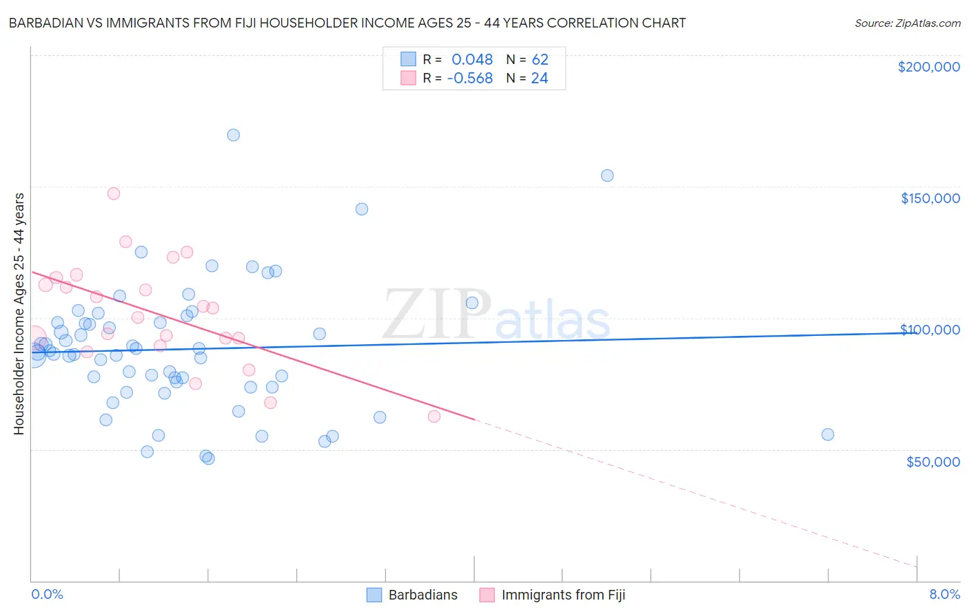 Barbadian vs Immigrants from Fiji Householder Income Ages 25 - 44 years