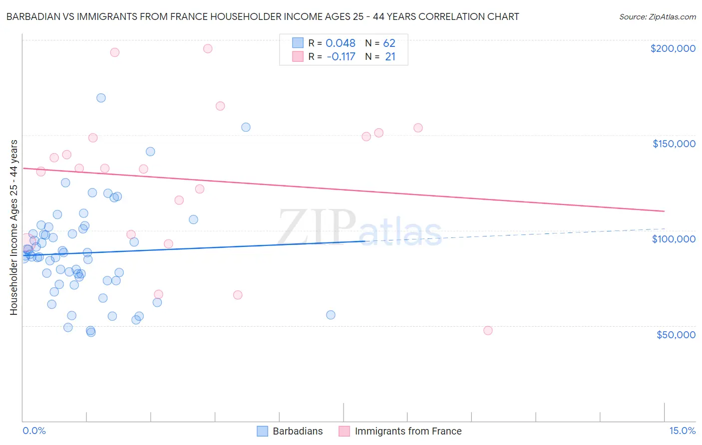Barbadian vs Immigrants from France Householder Income Ages 25 - 44 years