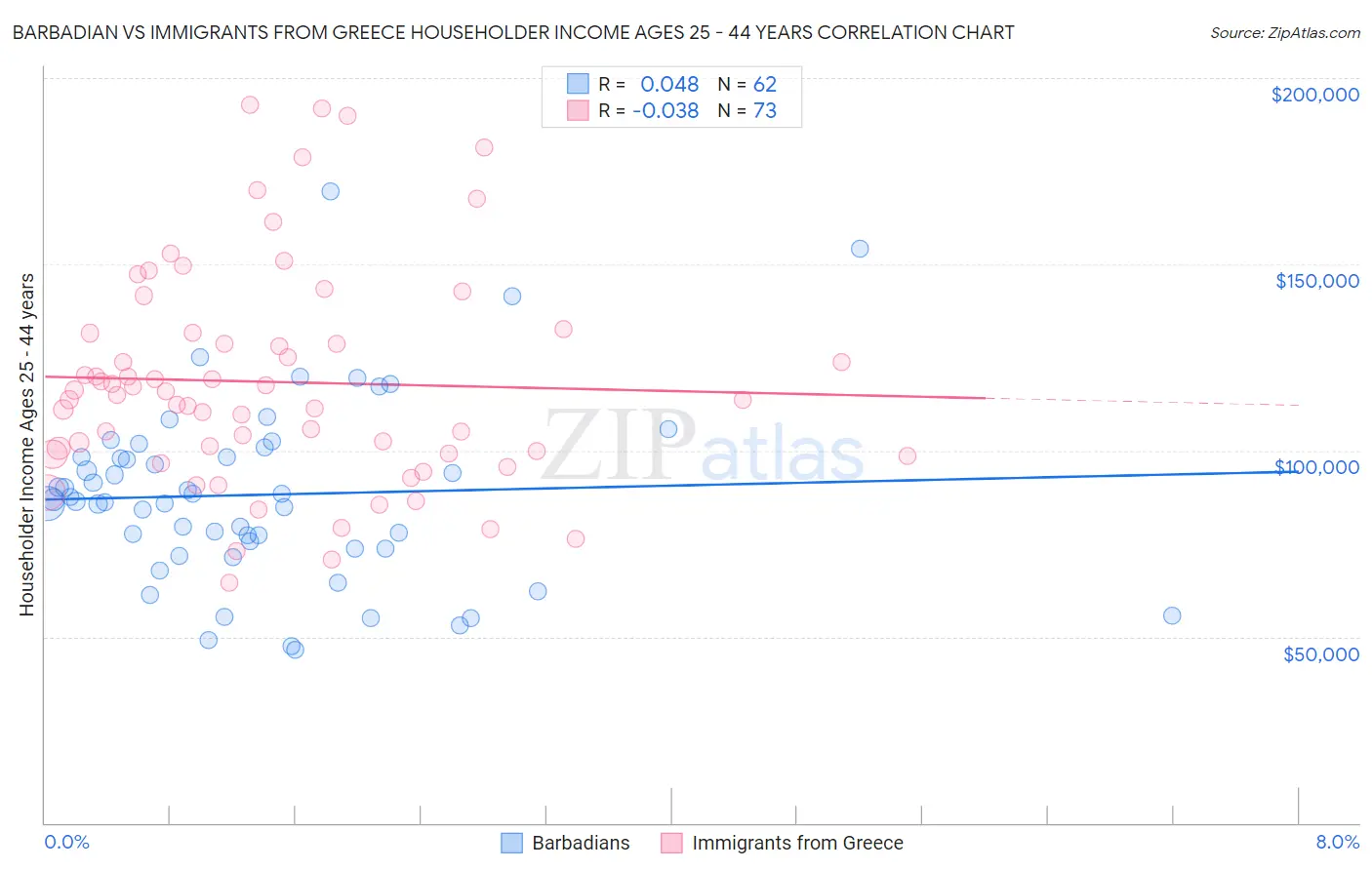 Barbadian vs Immigrants from Greece Householder Income Ages 25 - 44 years